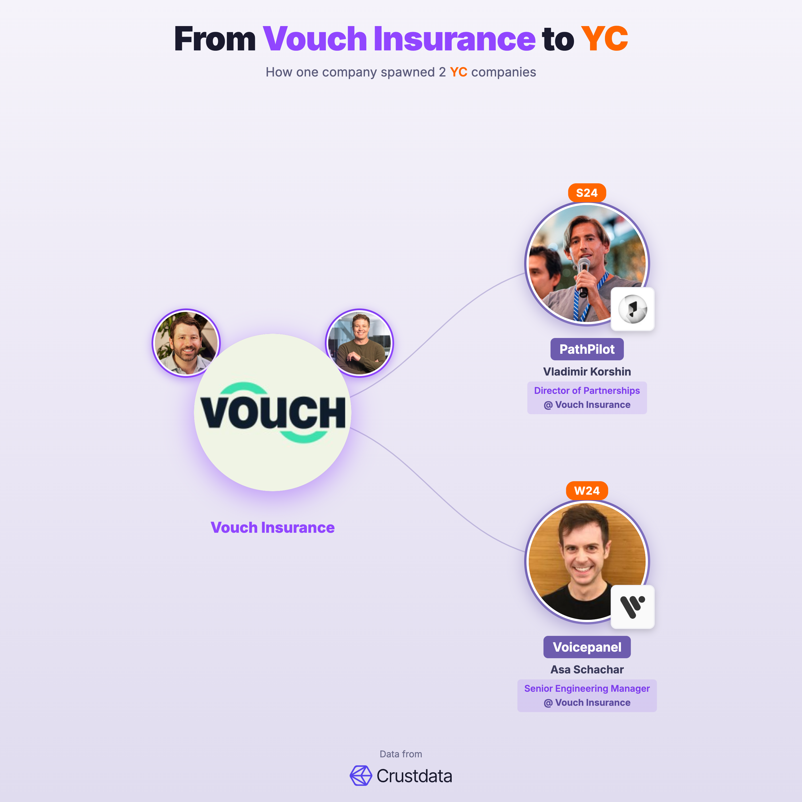 Vouch Insurance Founder Genealogy Tree - YC Alumni Startups