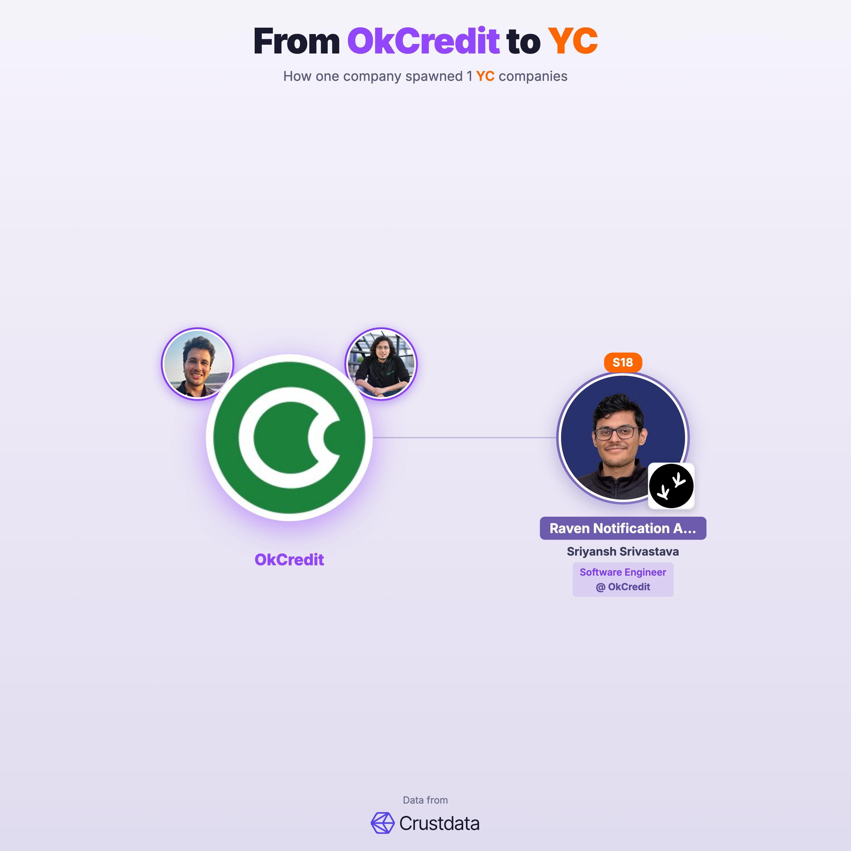 OkCredit Founder Genealogy Tree - YC Alumni Startups
