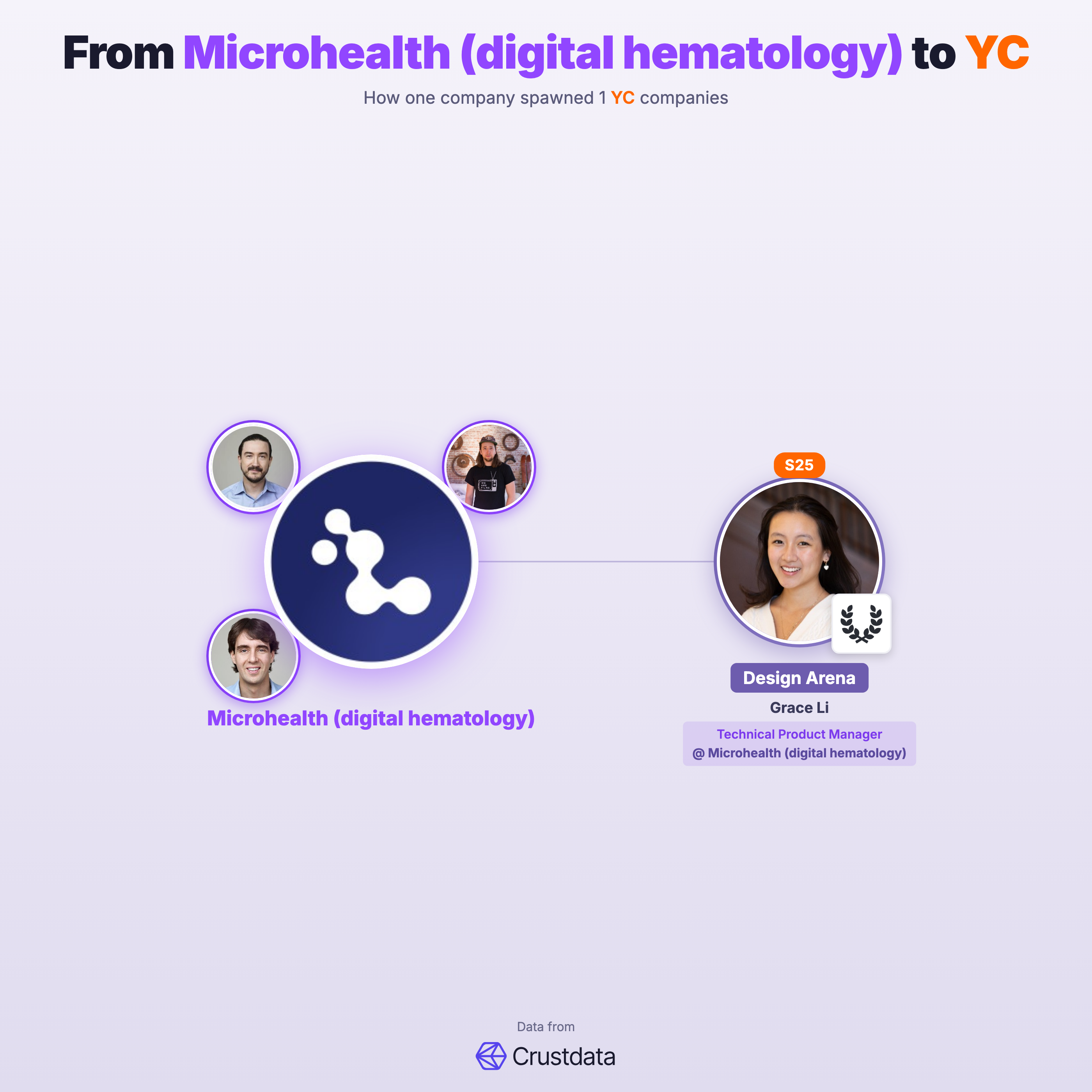 Microhealth (digital hematology) Founder Genealogy Tree - YC Alumni Startups