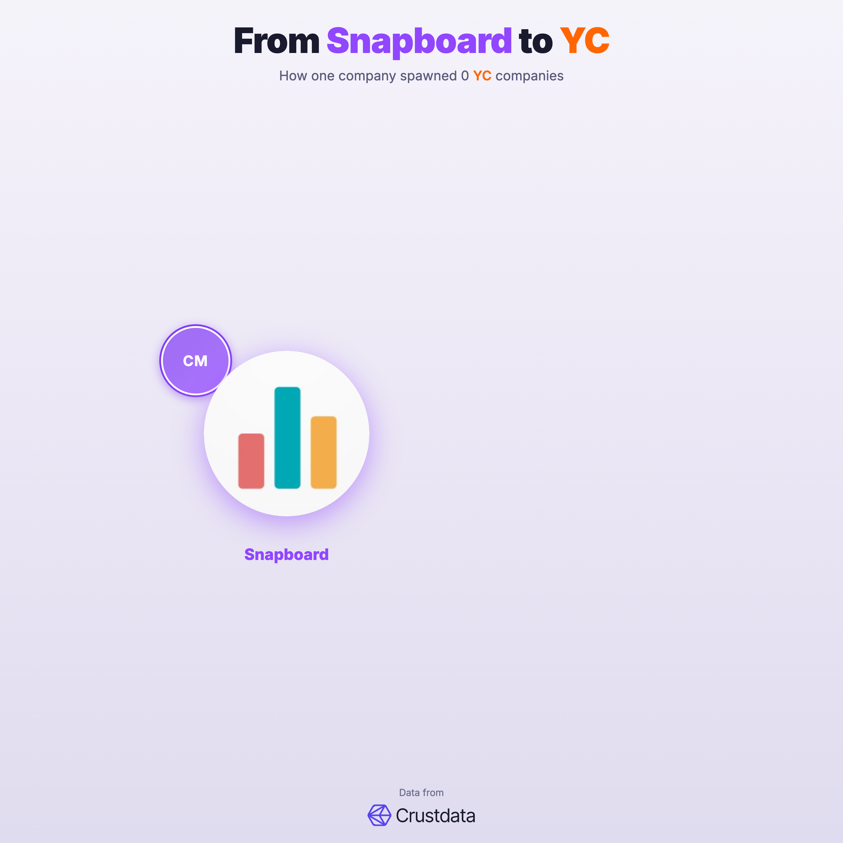 Snapboard Founder Genealogy Tree - YC Alumni Startups