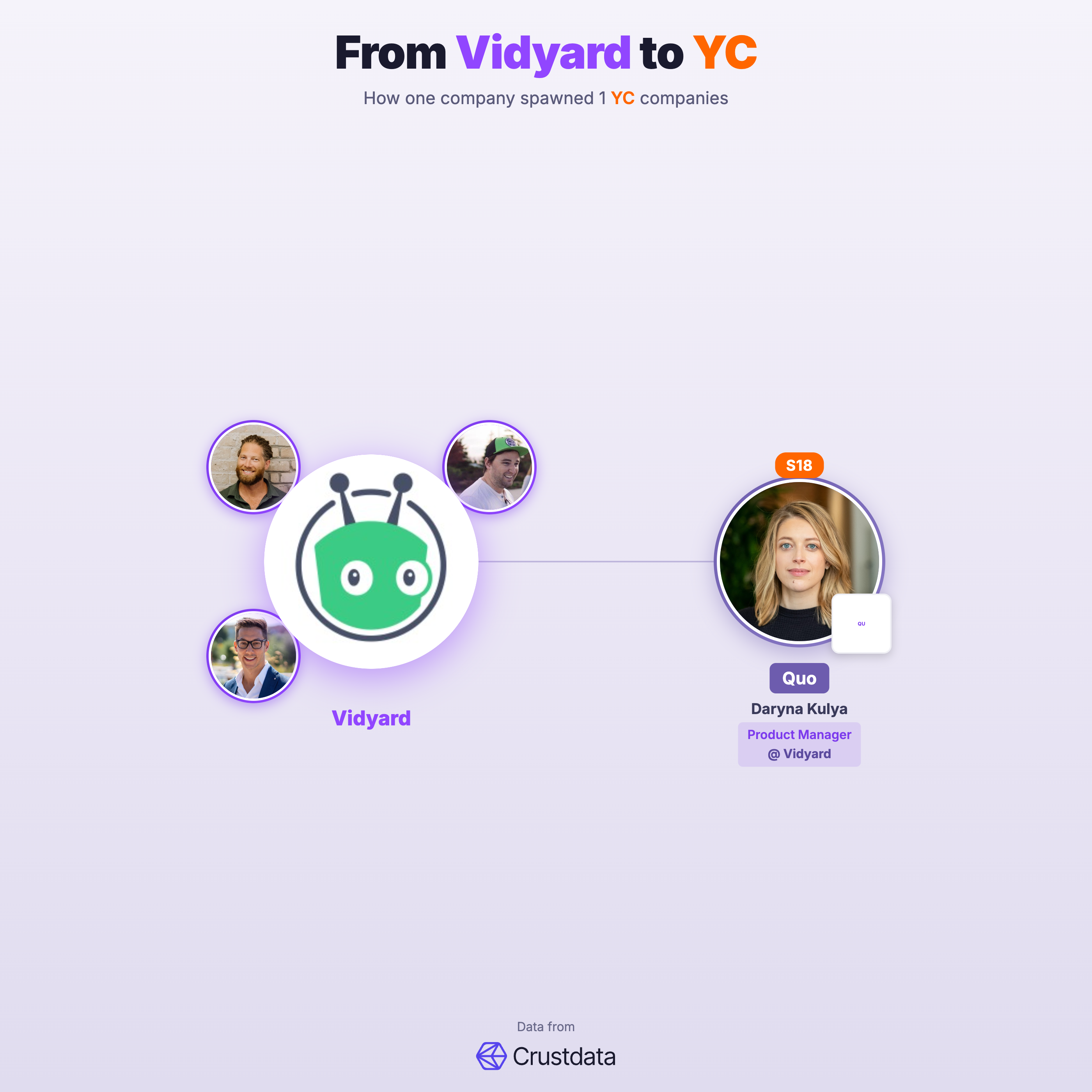 Vidyard Founder Genealogy Tree - YC Alumni Startups