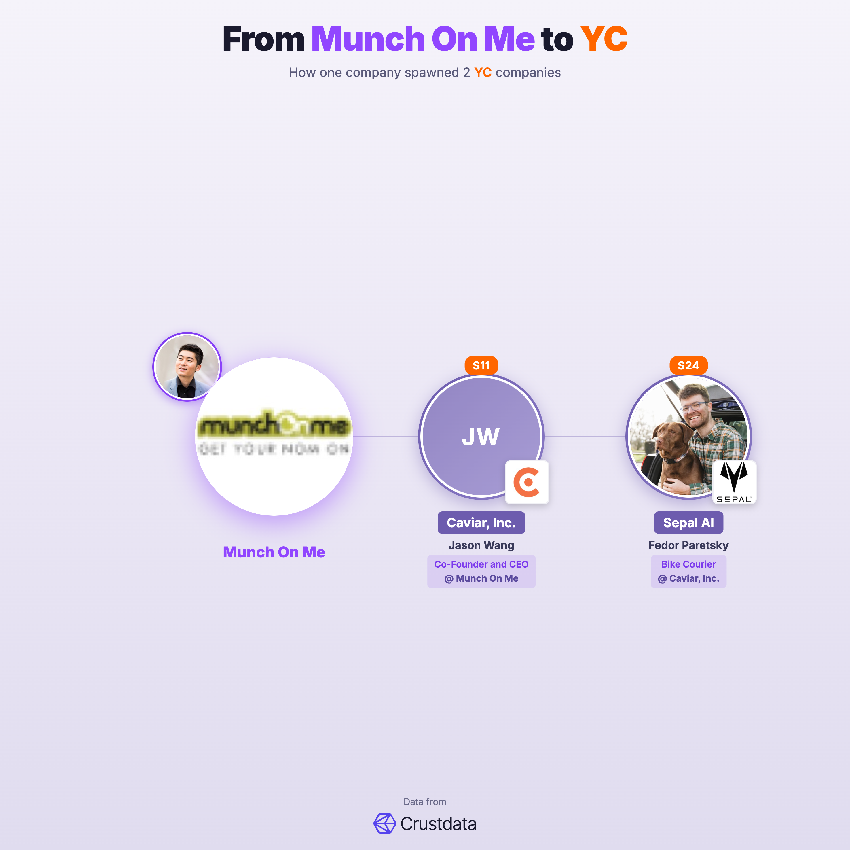 Munch On Me Founder Genealogy Tree - YC Alumni Startups