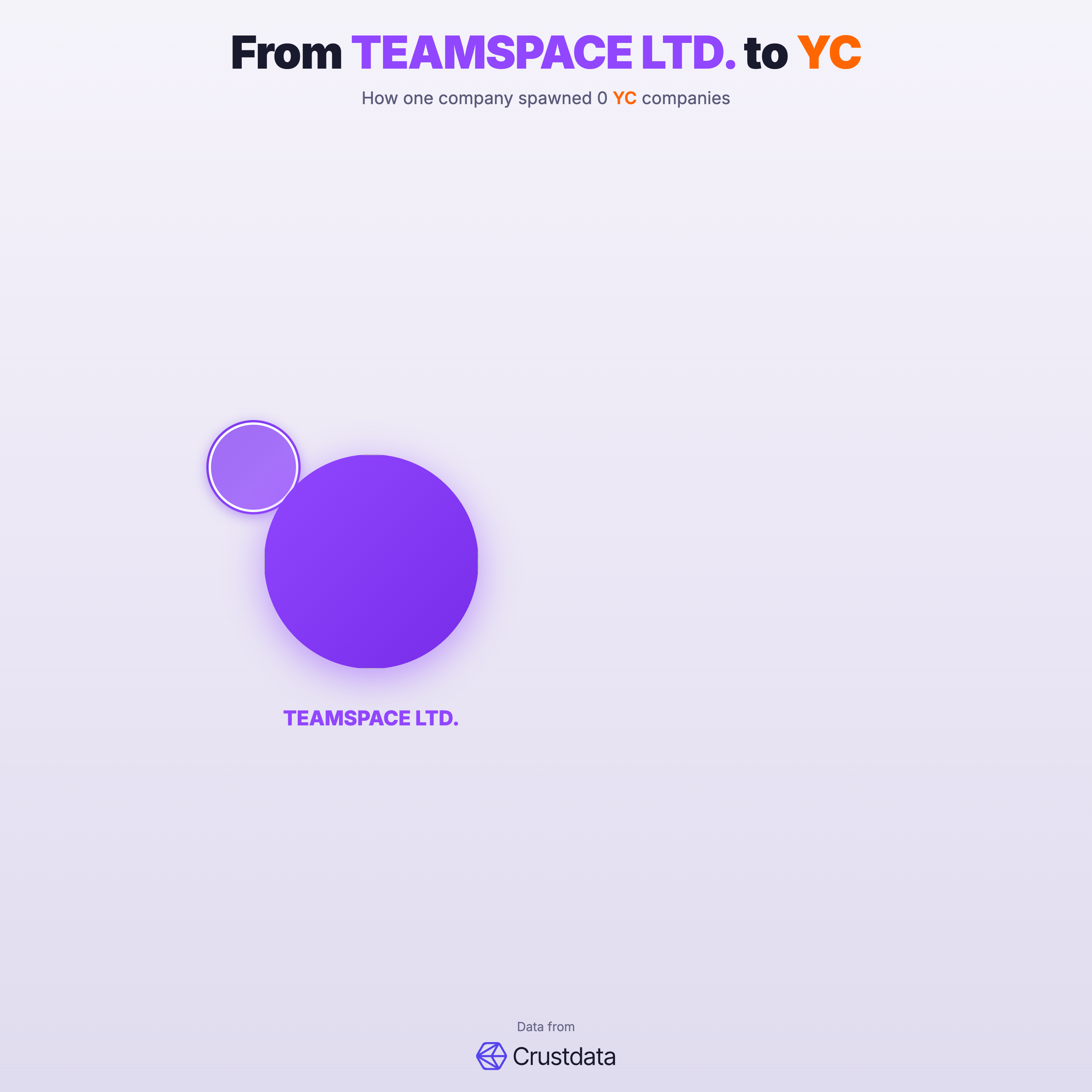 TEAMSPACE LTD. Founder Genealogy Tree - YC Alumni Startups