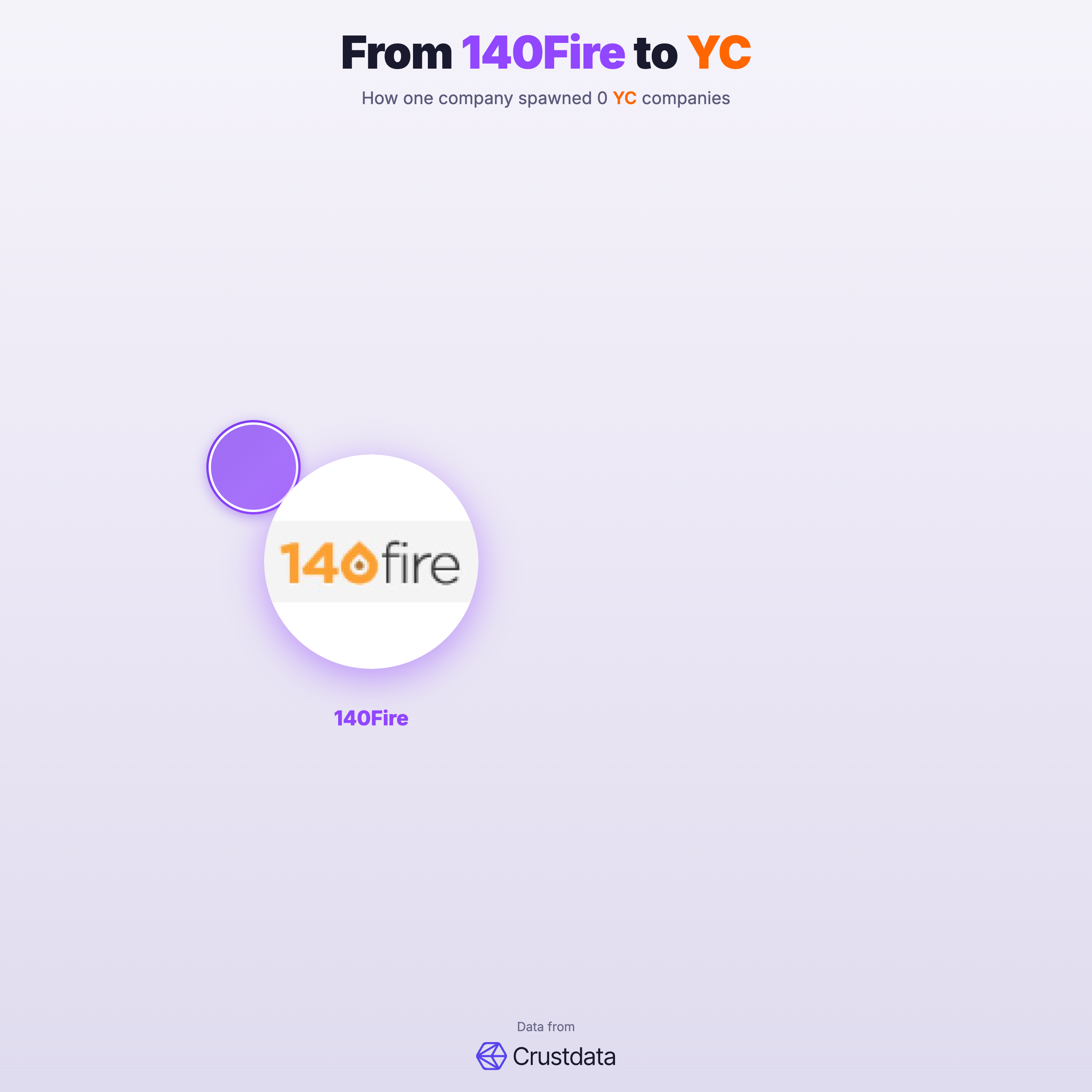 140Fire Founder Genealogy Tree - YC Alumni Startups