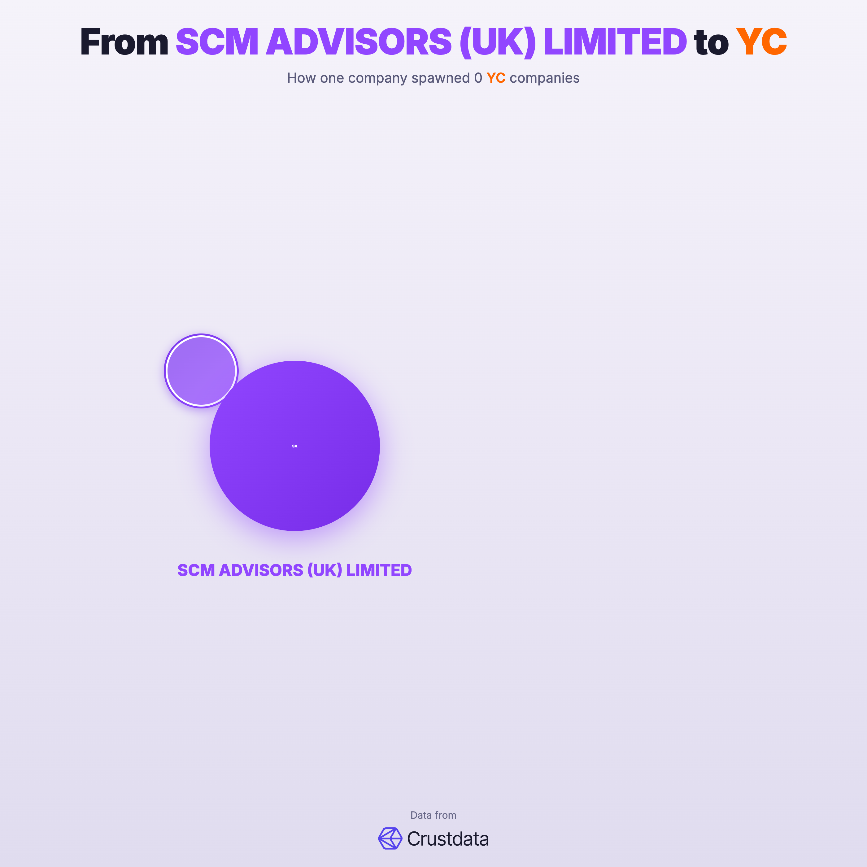 SCM ADVISORS (UK) LIMITED Founder Genealogy Tree - YC Alumni Startups