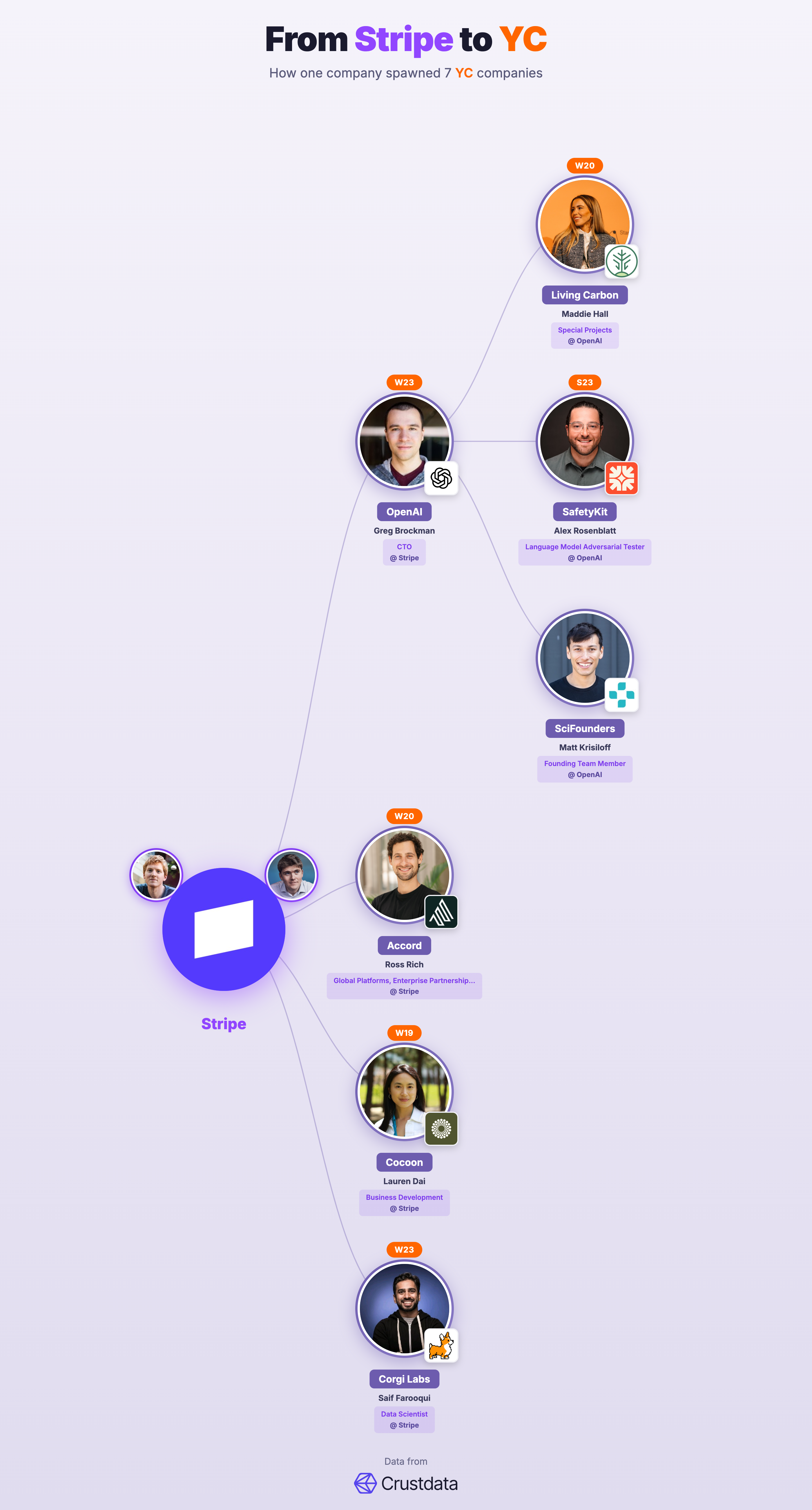 Stripe Founder Genealogy Tree - YC Alumni Startups