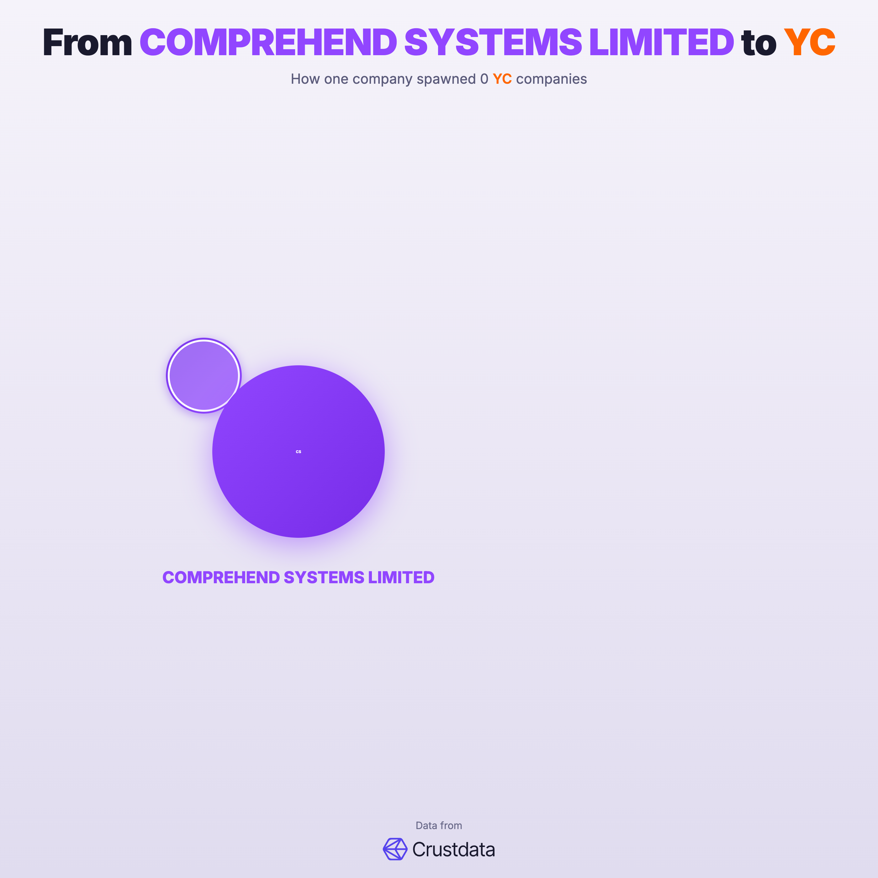 COMPREHEND SYSTEMS LIMITED Founder Genealogy Tree - YC Alumni Startups