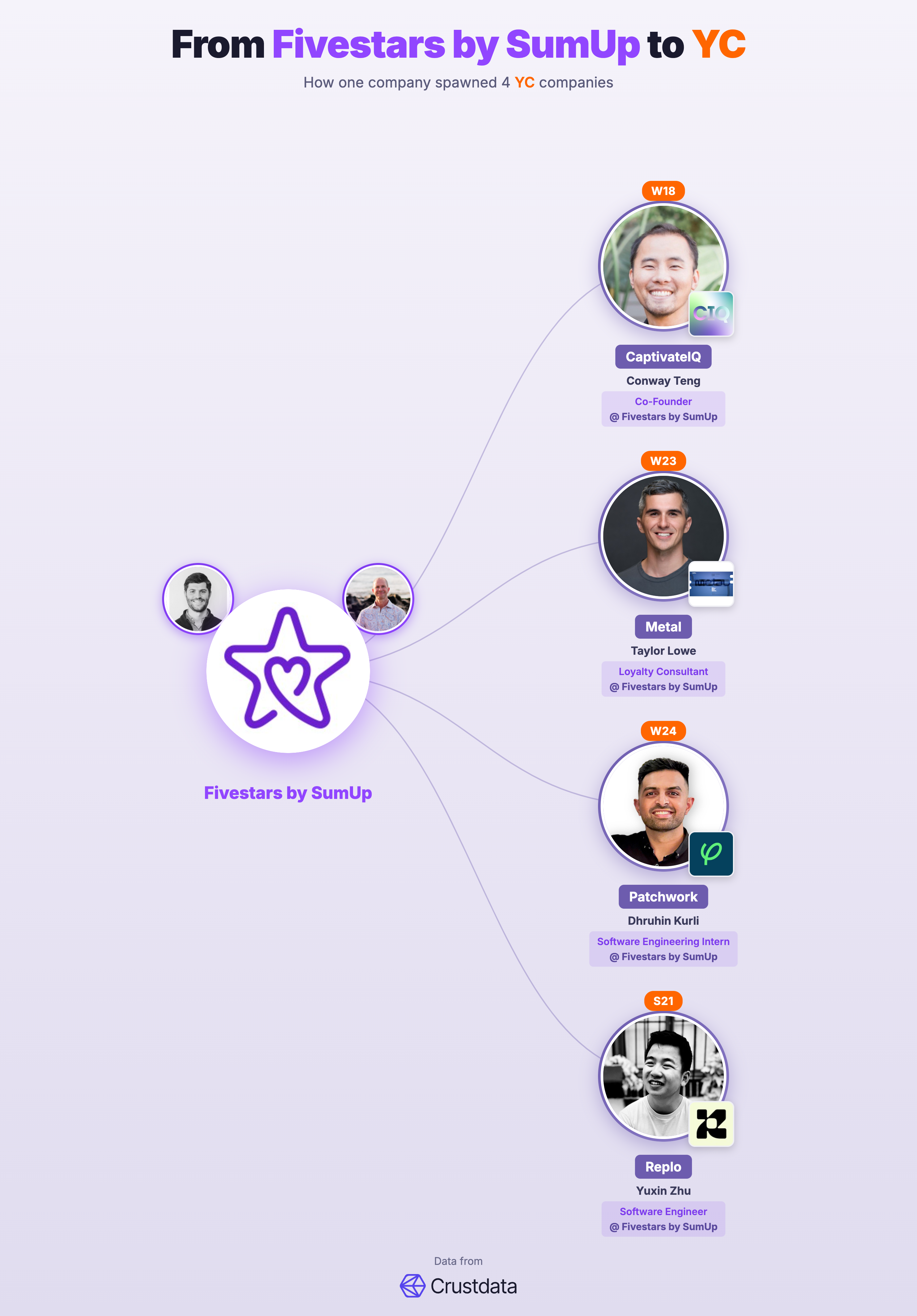 Fivestars by SumUp Founder Genealogy Tree - YC Alumni Startups