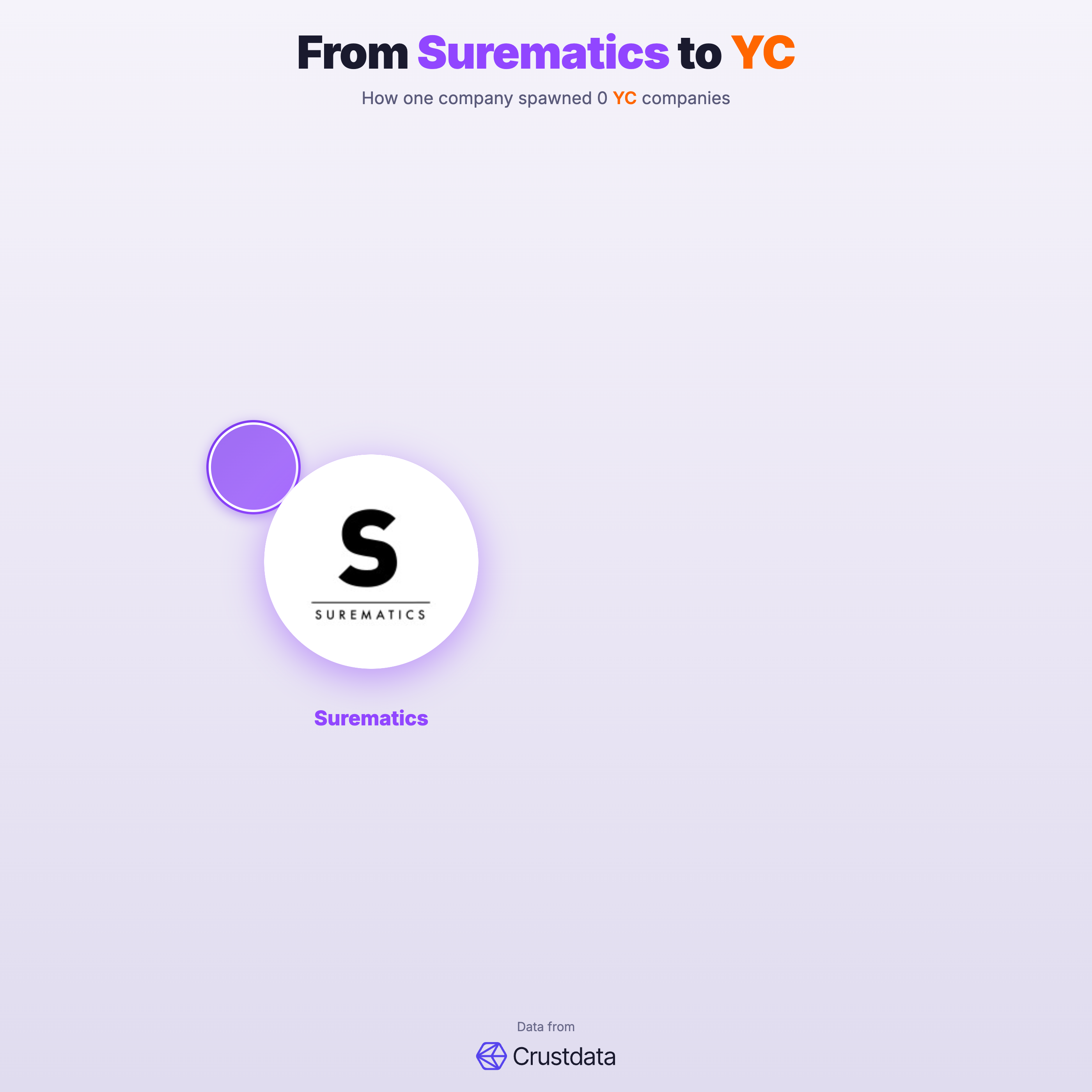 Surematics Founder Genealogy Tree - YC Alumni Startups