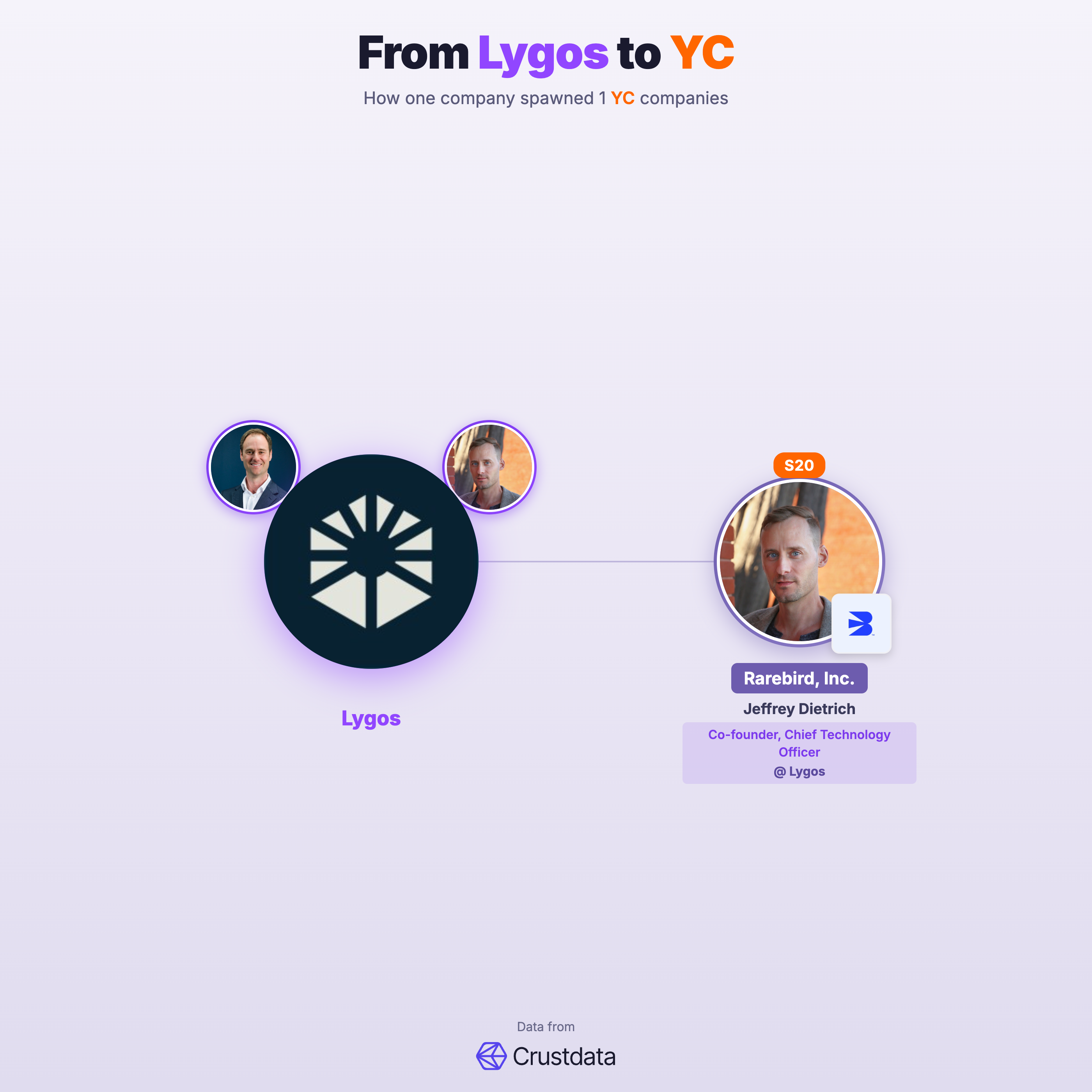 Lygos Founder Genealogy Tree - YC Alumni Startups