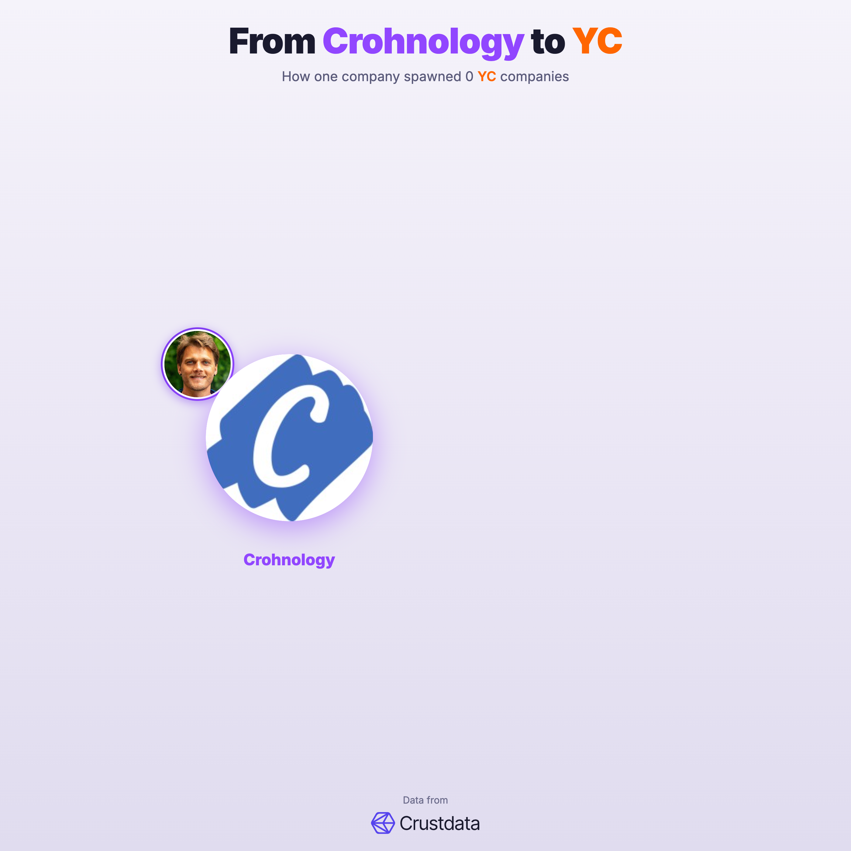 Crohnology Founder Genealogy Tree - YC Alumni Startups