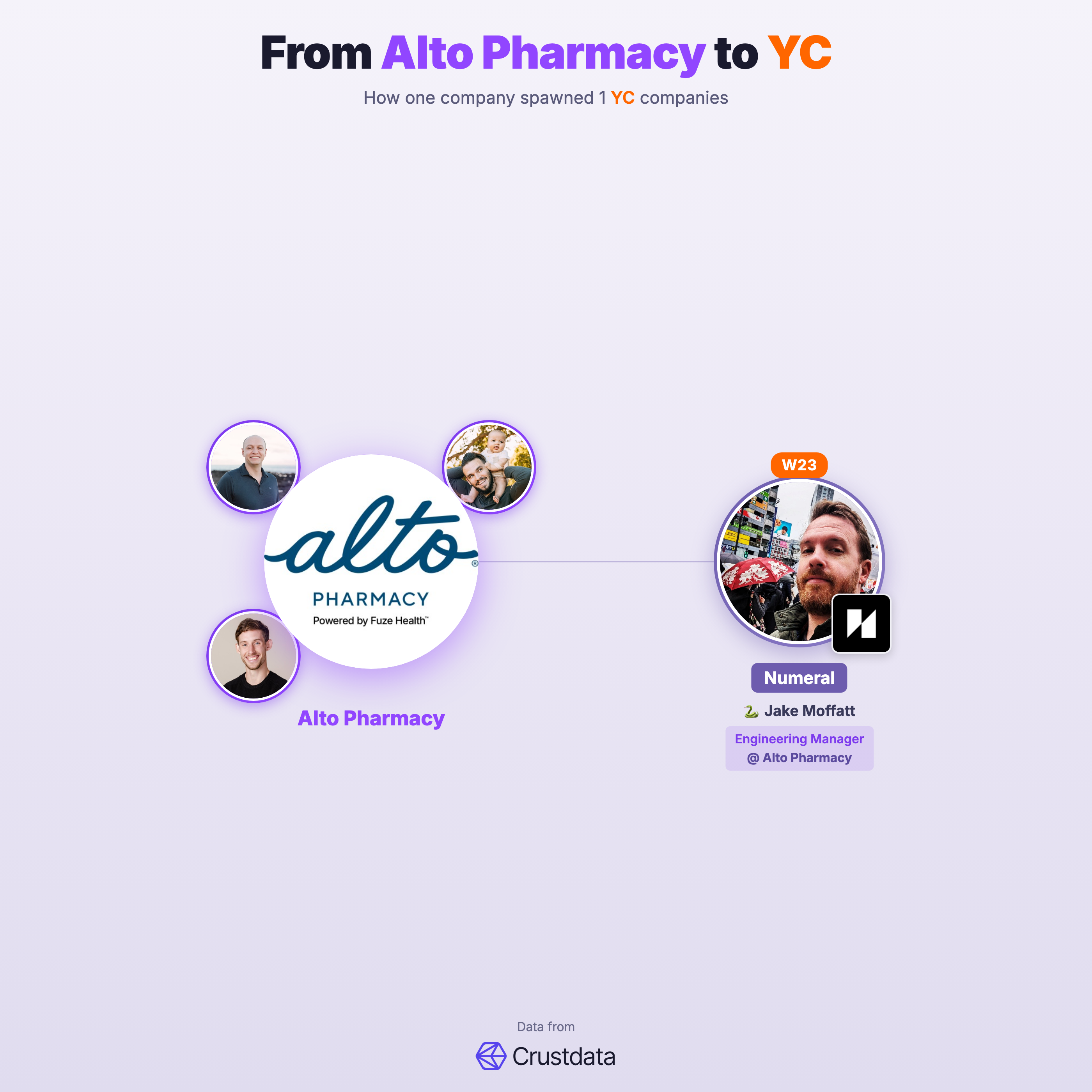 Alto Pharmacy Founder Genealogy Tree - YC Alumni Startups