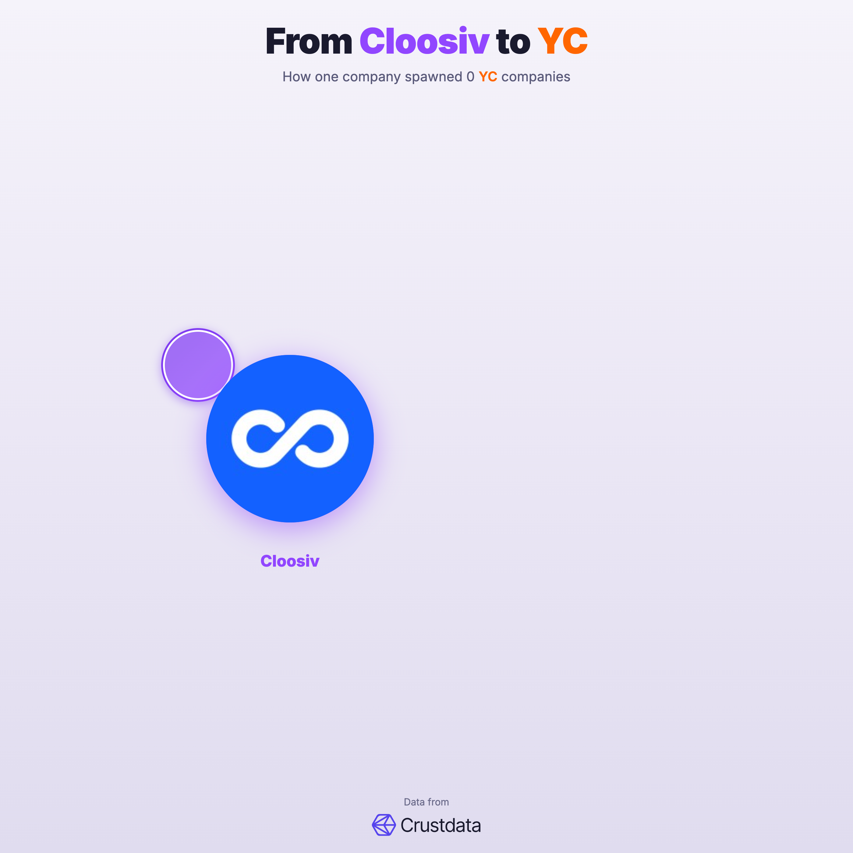 Cloosiv Founder Genealogy Tree - YC Alumni Startups