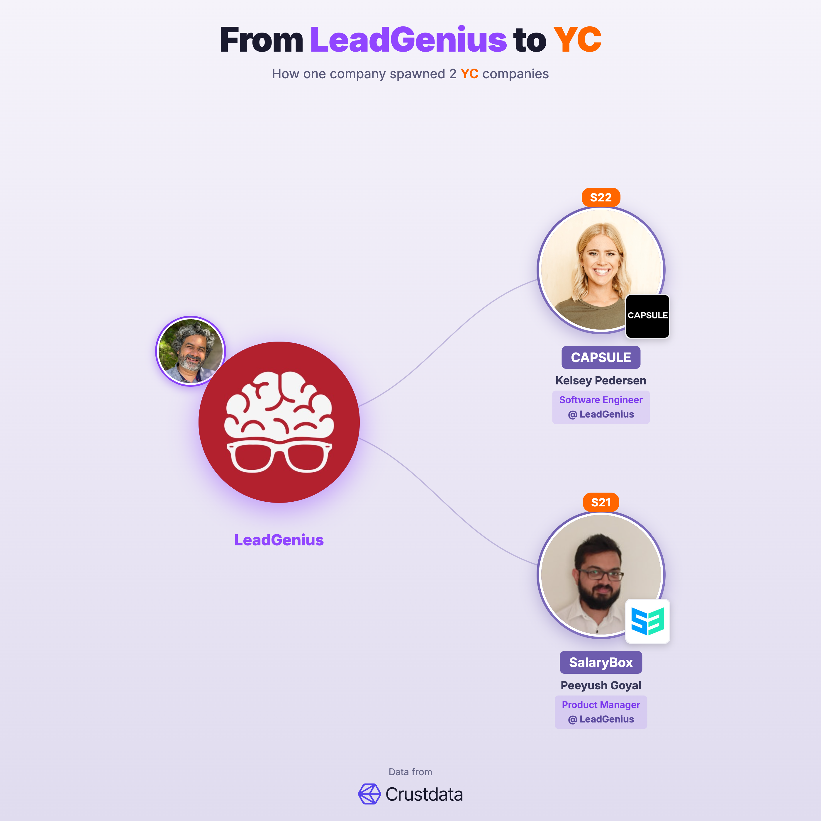 LeadGenius Founder Genealogy Tree - YC Alumni Startups