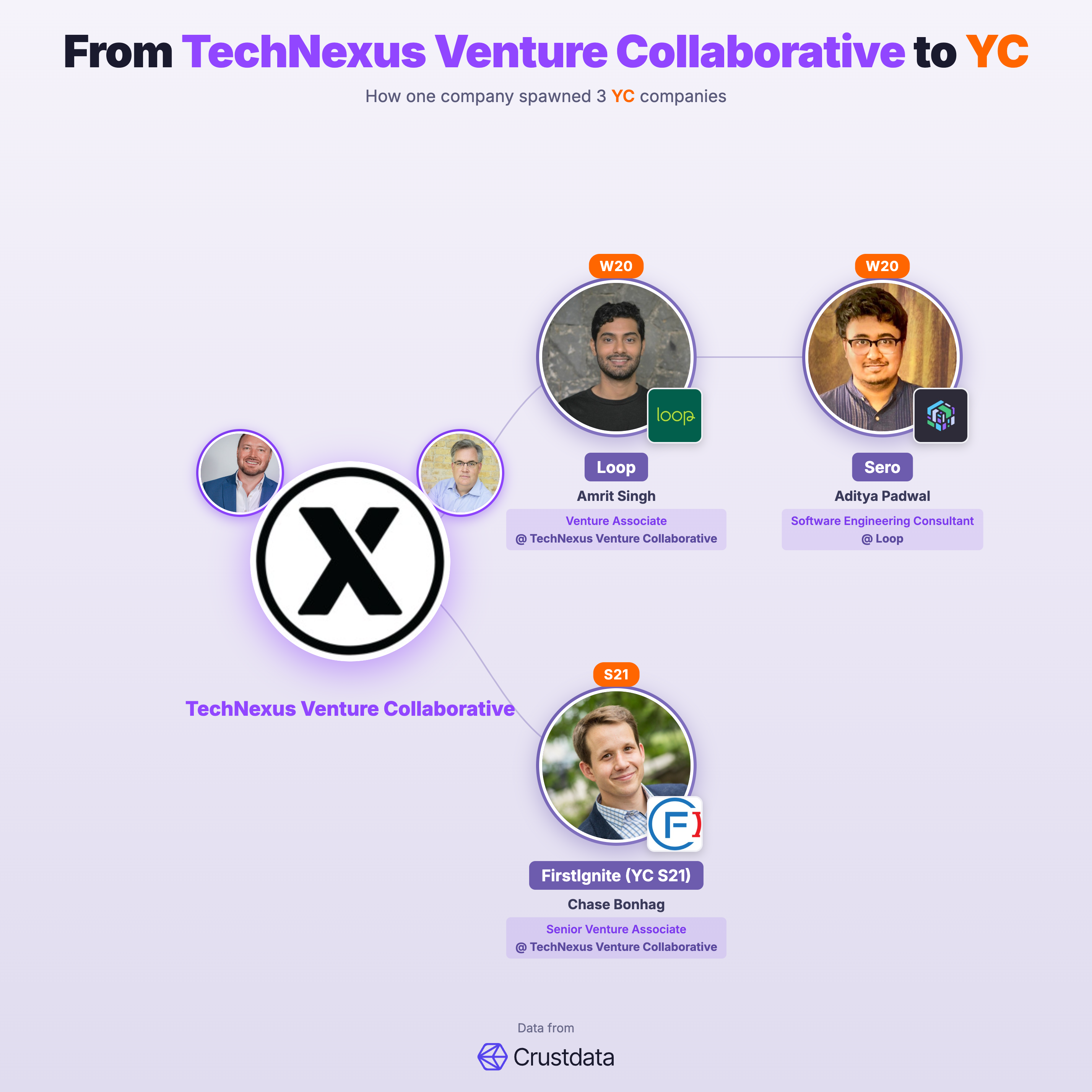 TechNexus Venture Collaborative Founder Genealogy Tree - YC Alumni Startups