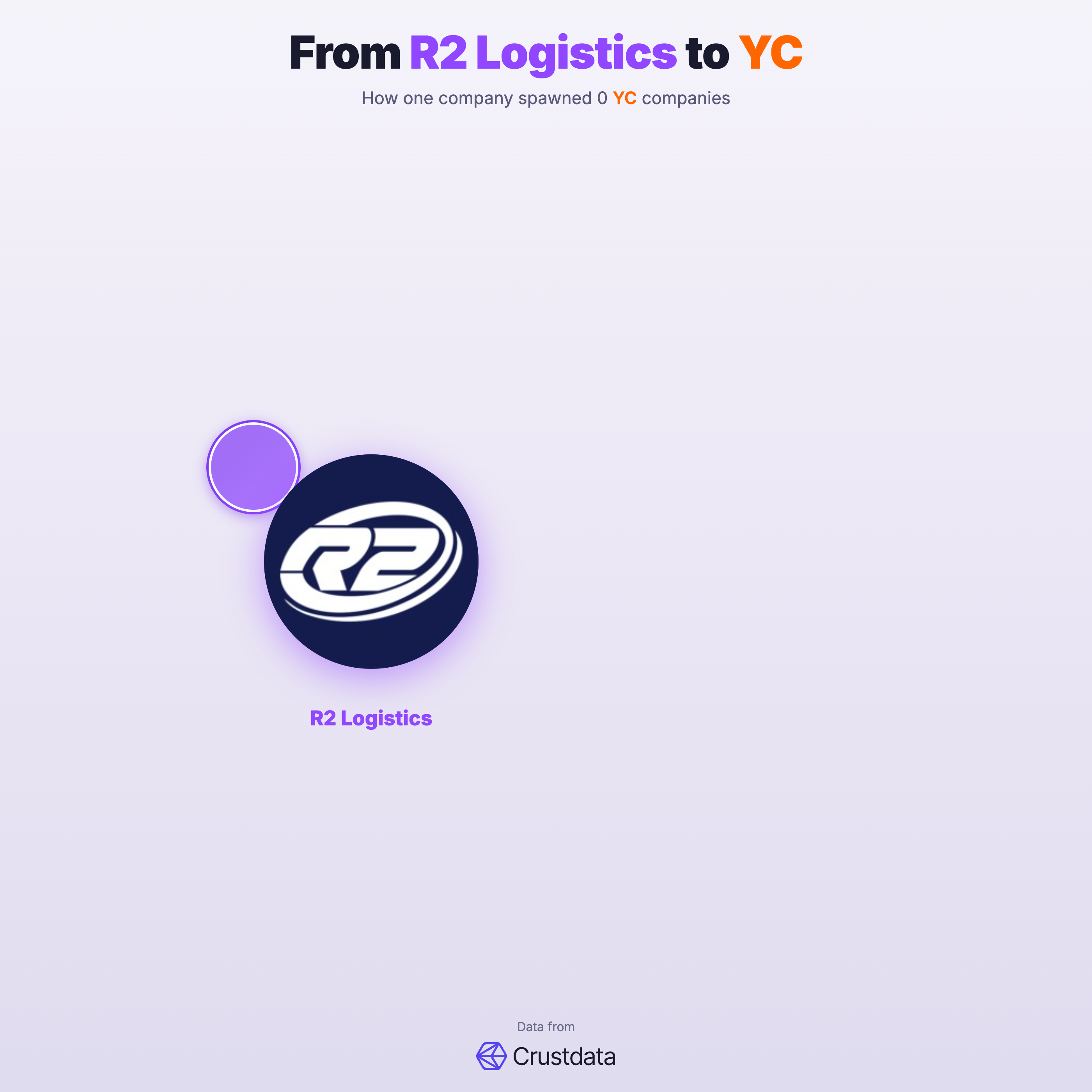 R2 Logistics Founder Genealogy Tree - YC Alumni Startups