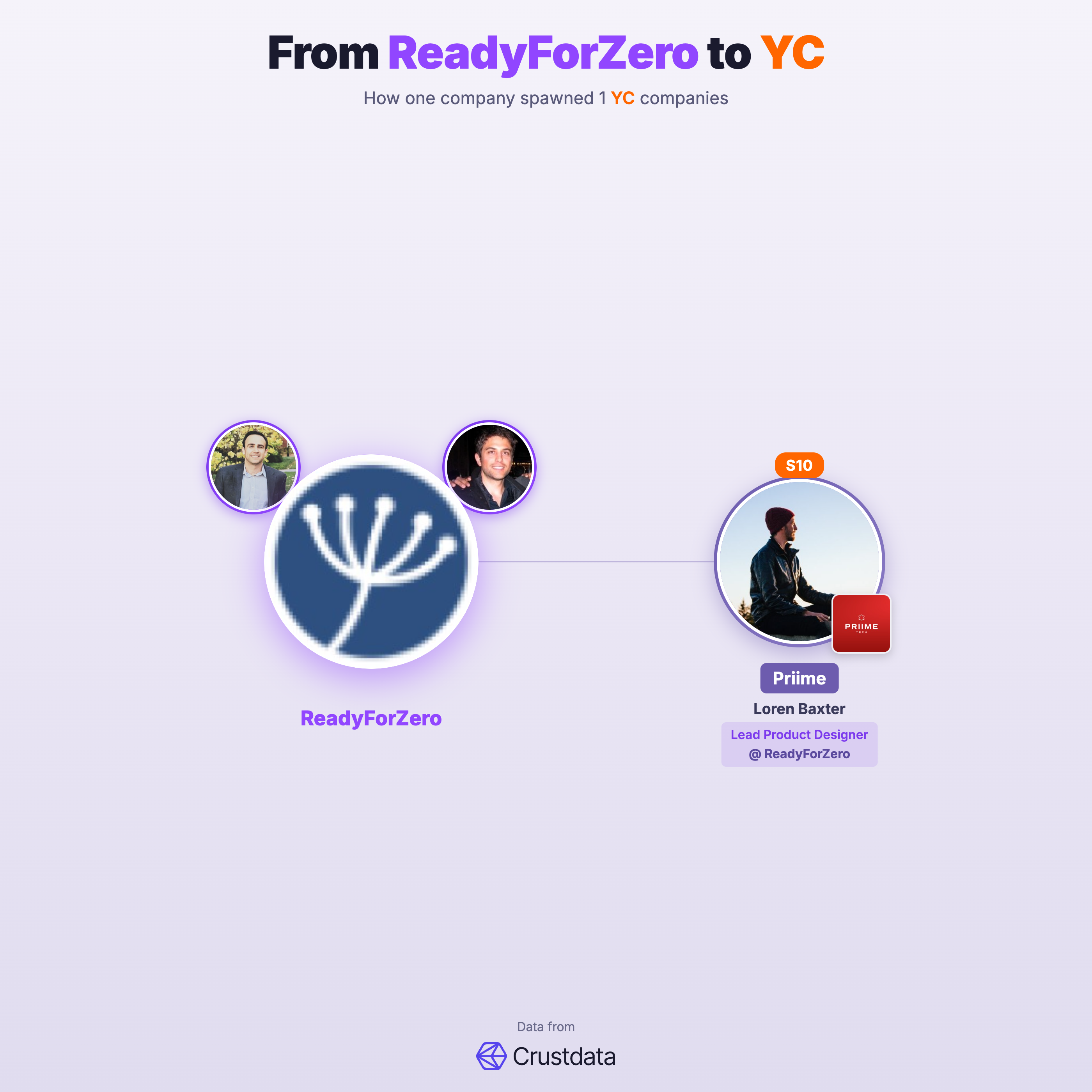 ReadyForZero Founder Genealogy Tree - YC Alumni Startups