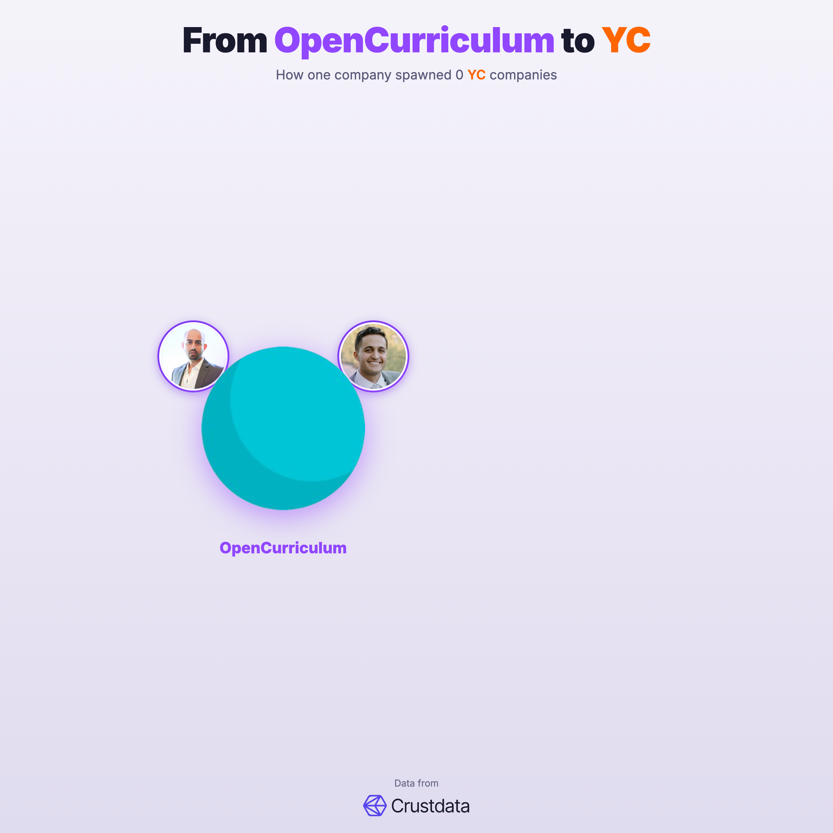 OpenCurriculum Founder Genealogy Tree - YC Alumni Startups