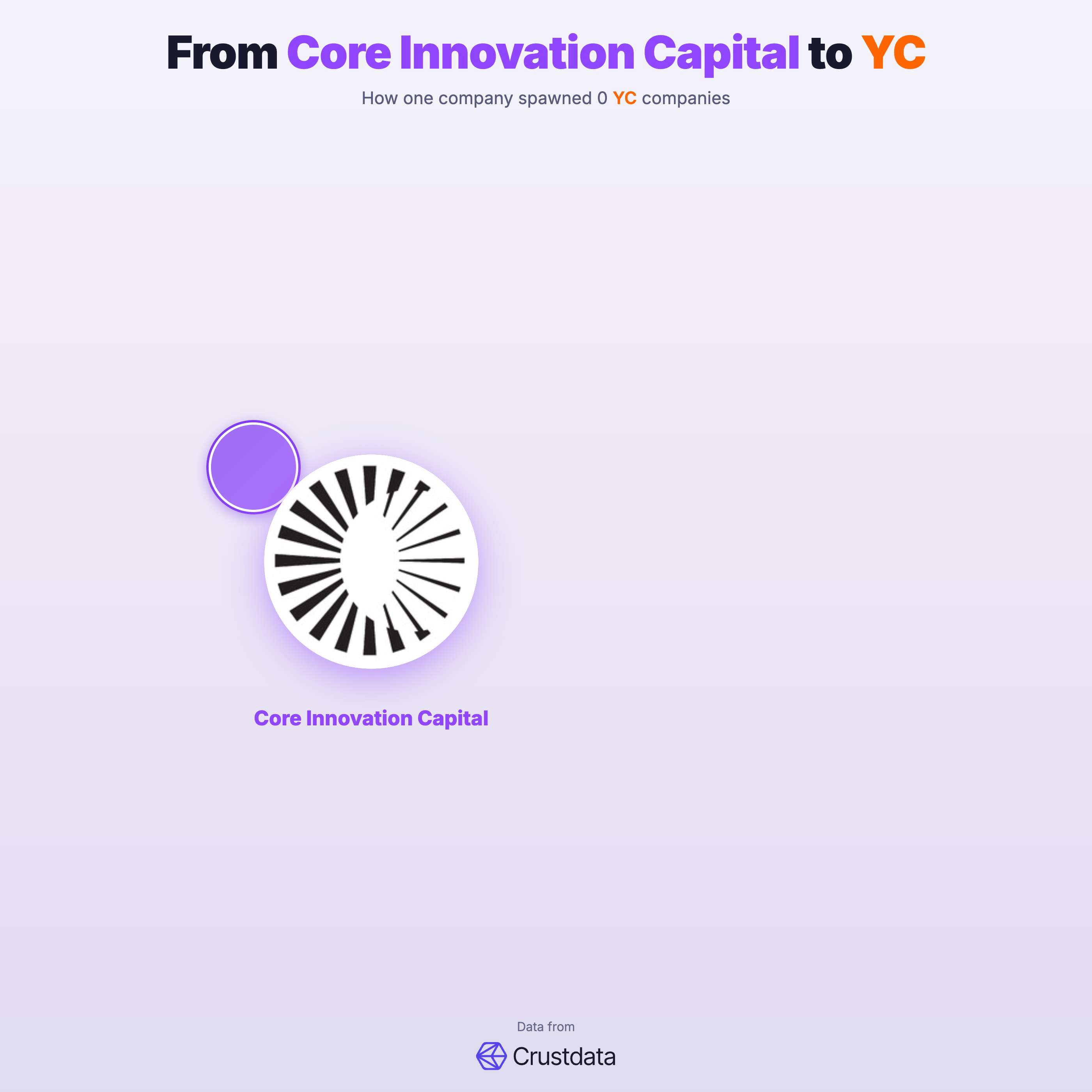 Core Innovation Capital Founder Genealogy Tree - YC Alumni Startups