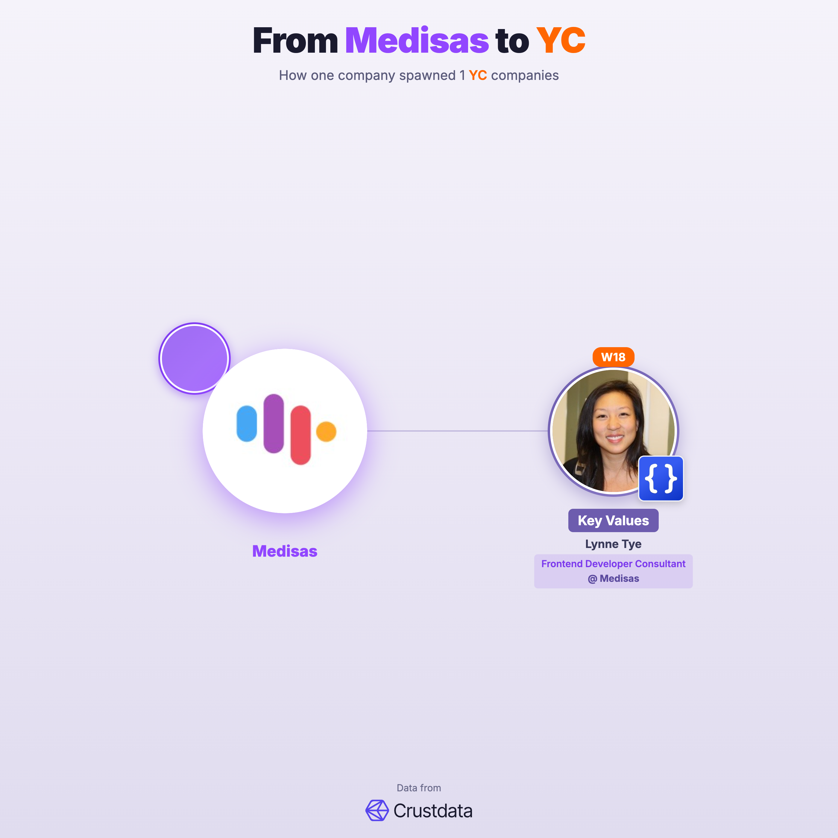 Medisas Founder Genealogy Tree - YC Alumni Startups