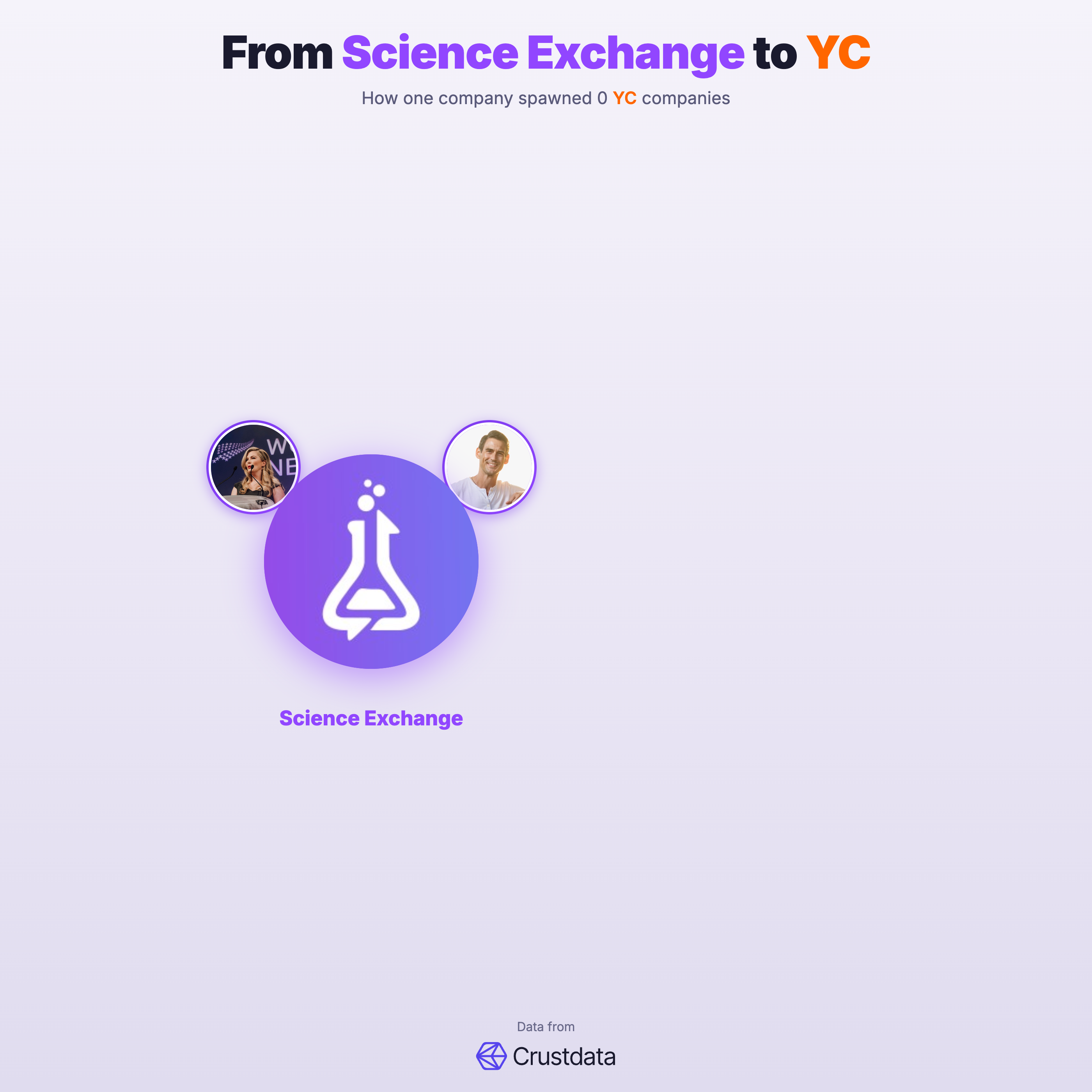 Science Exchange Founder Genealogy Tree - YC Alumni Startups