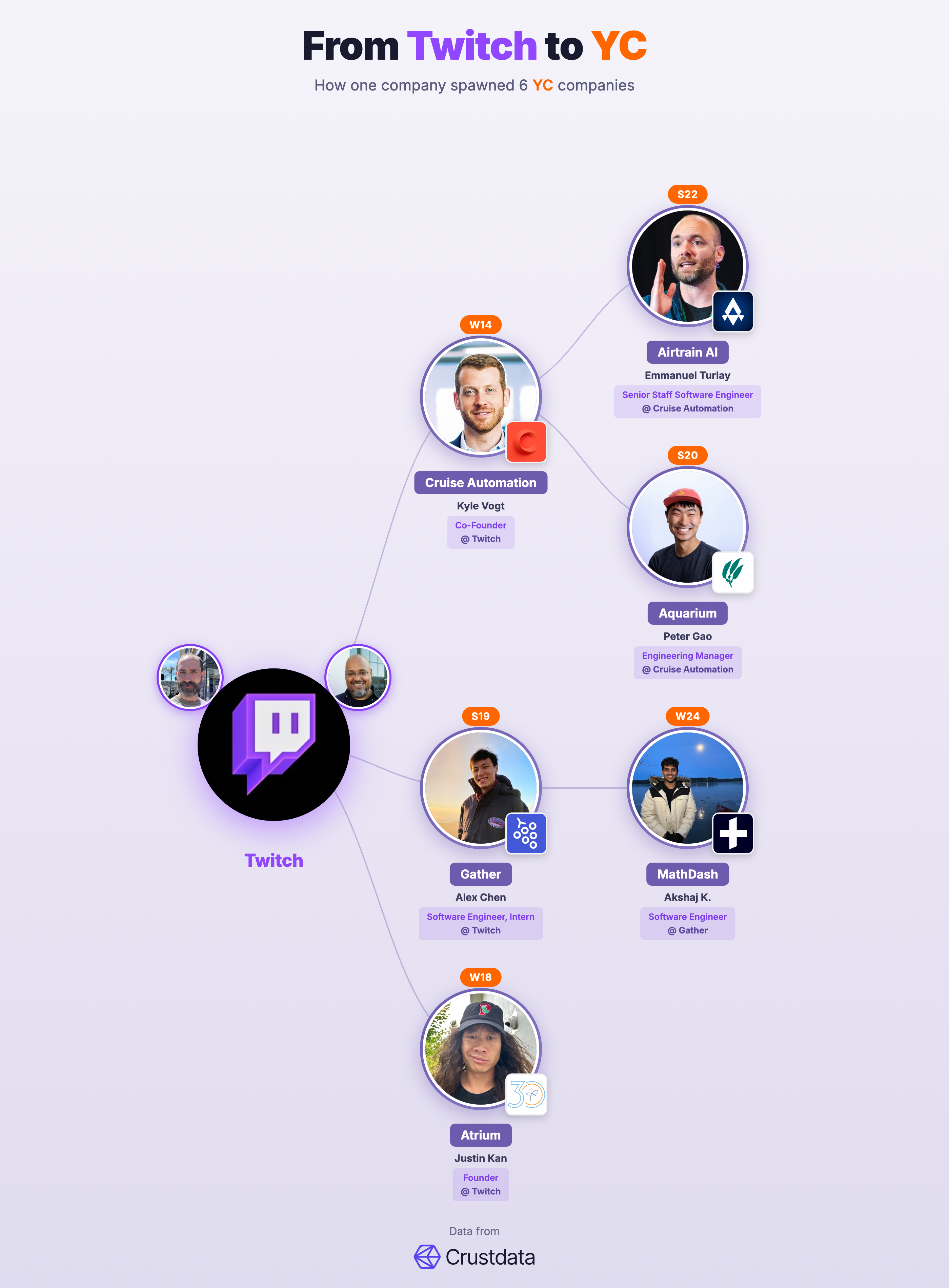Twitch Founder Genealogy Tree - YC Alumni Startups