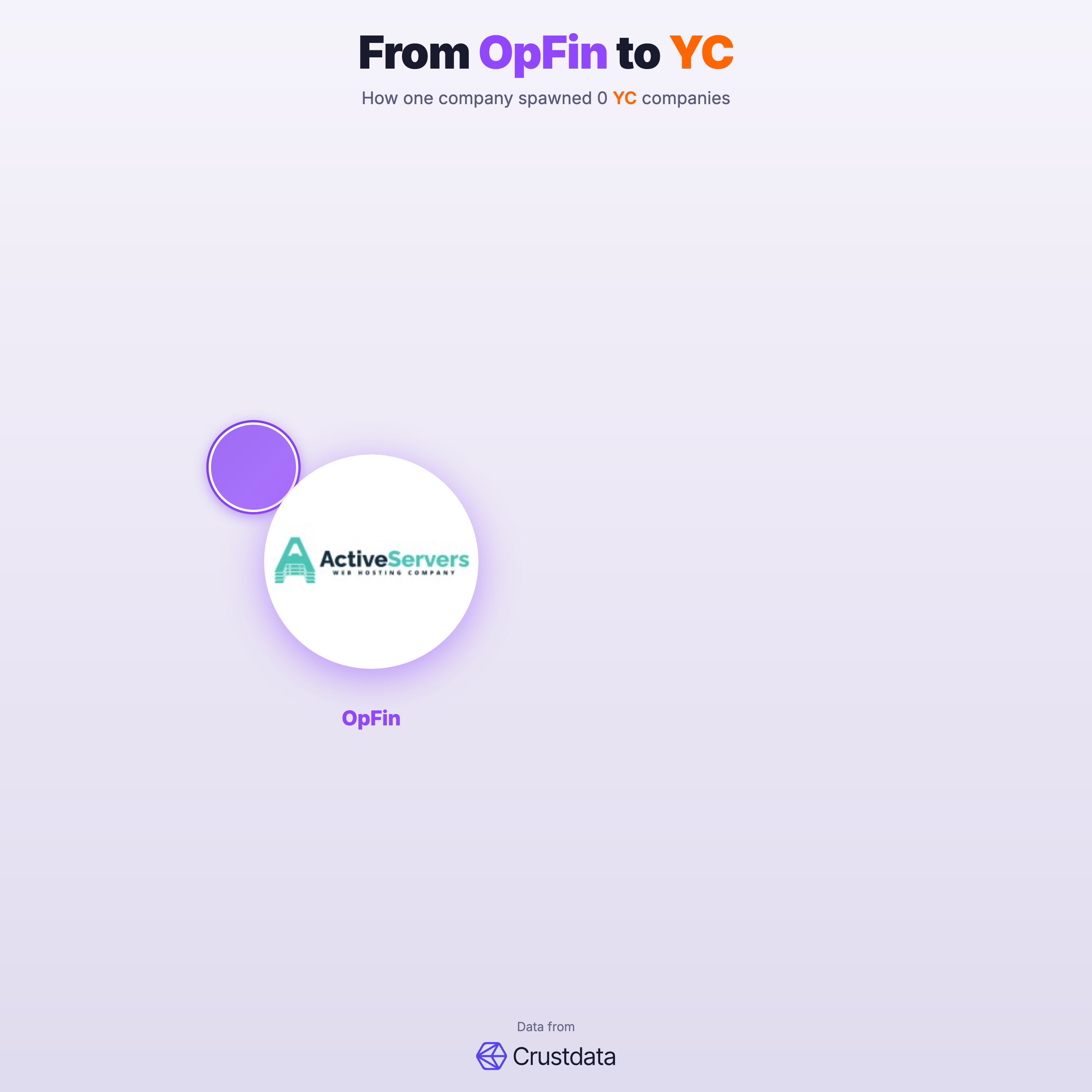 OpFin Founder Genealogy Tree - YC Alumni Startups