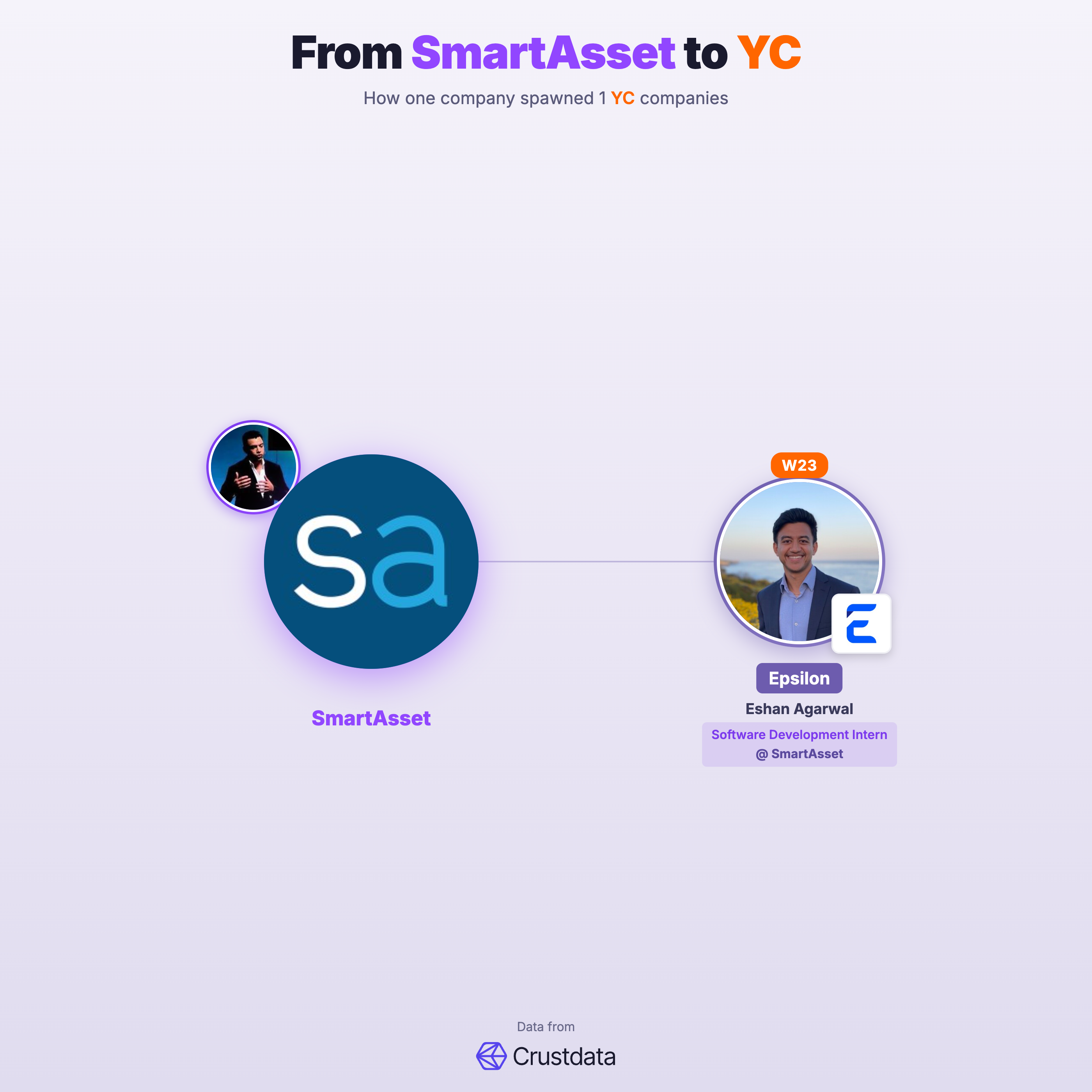 SmartAsset Founder Genealogy Tree - YC Alumni Startups
