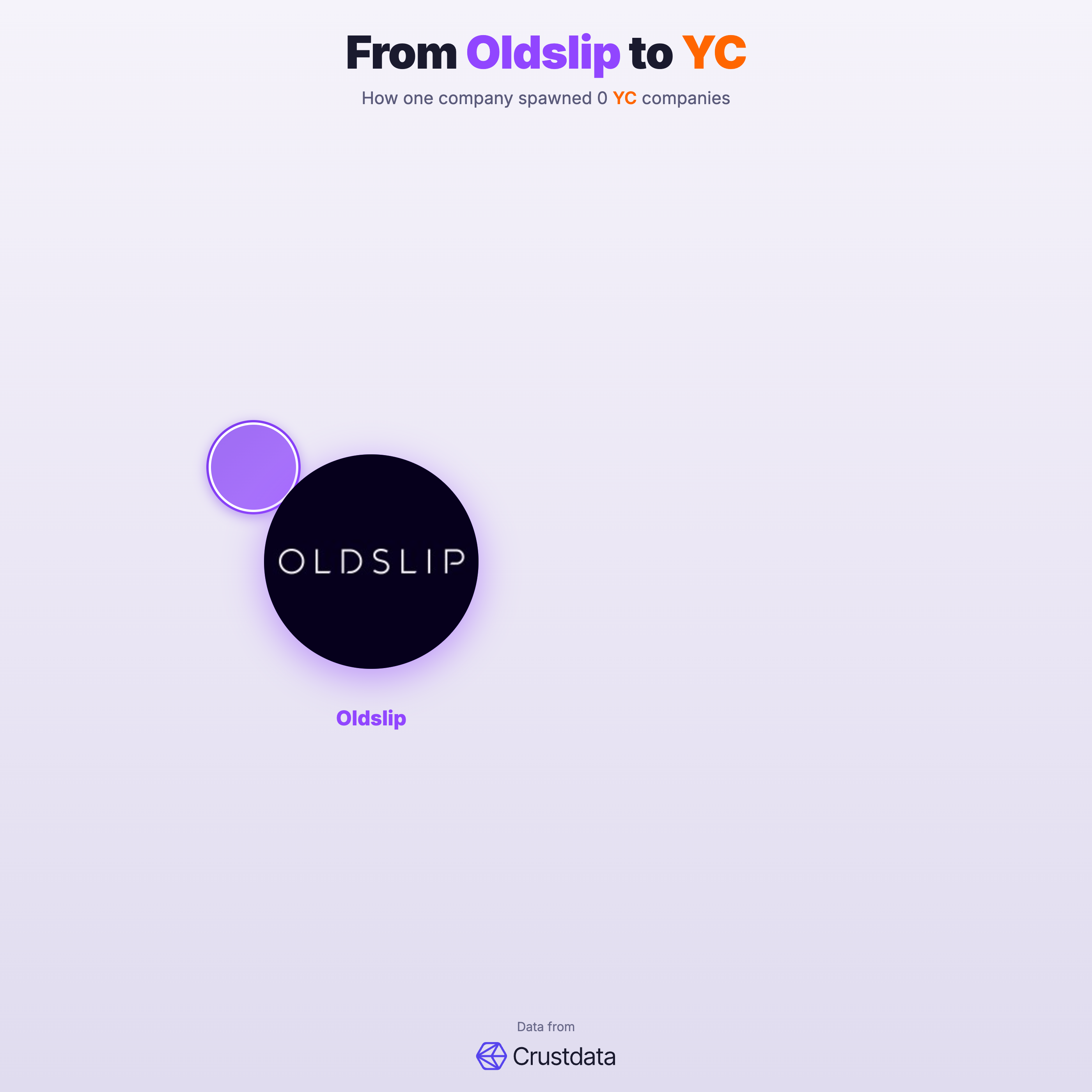 Oldslip Founder Genealogy Tree - YC Alumni Startups