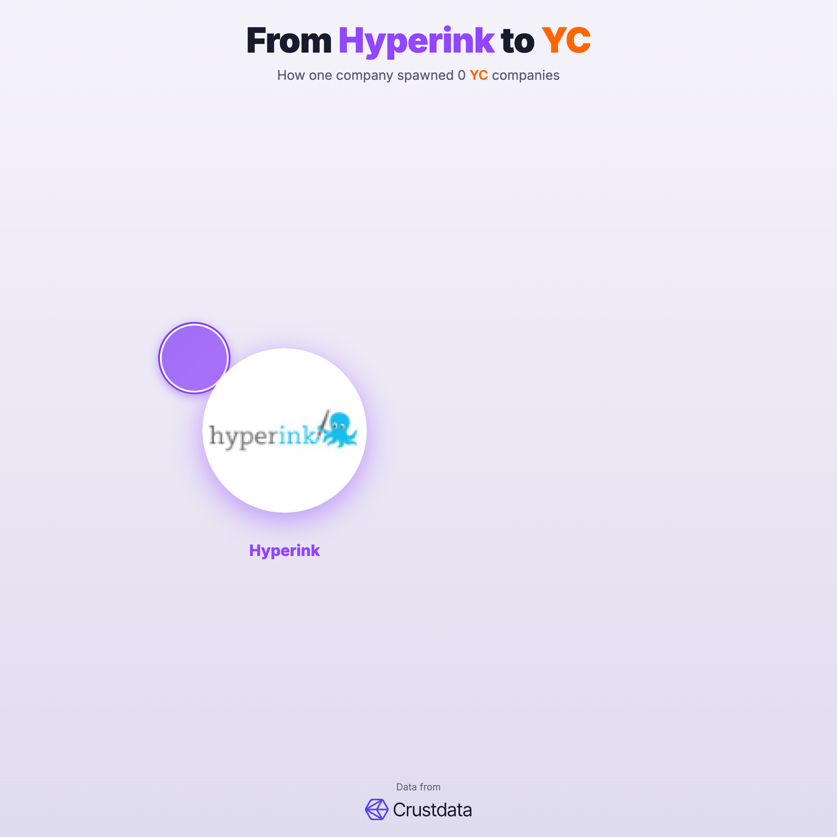 Hyperink Founder Genealogy Tree - YC Alumni Startups