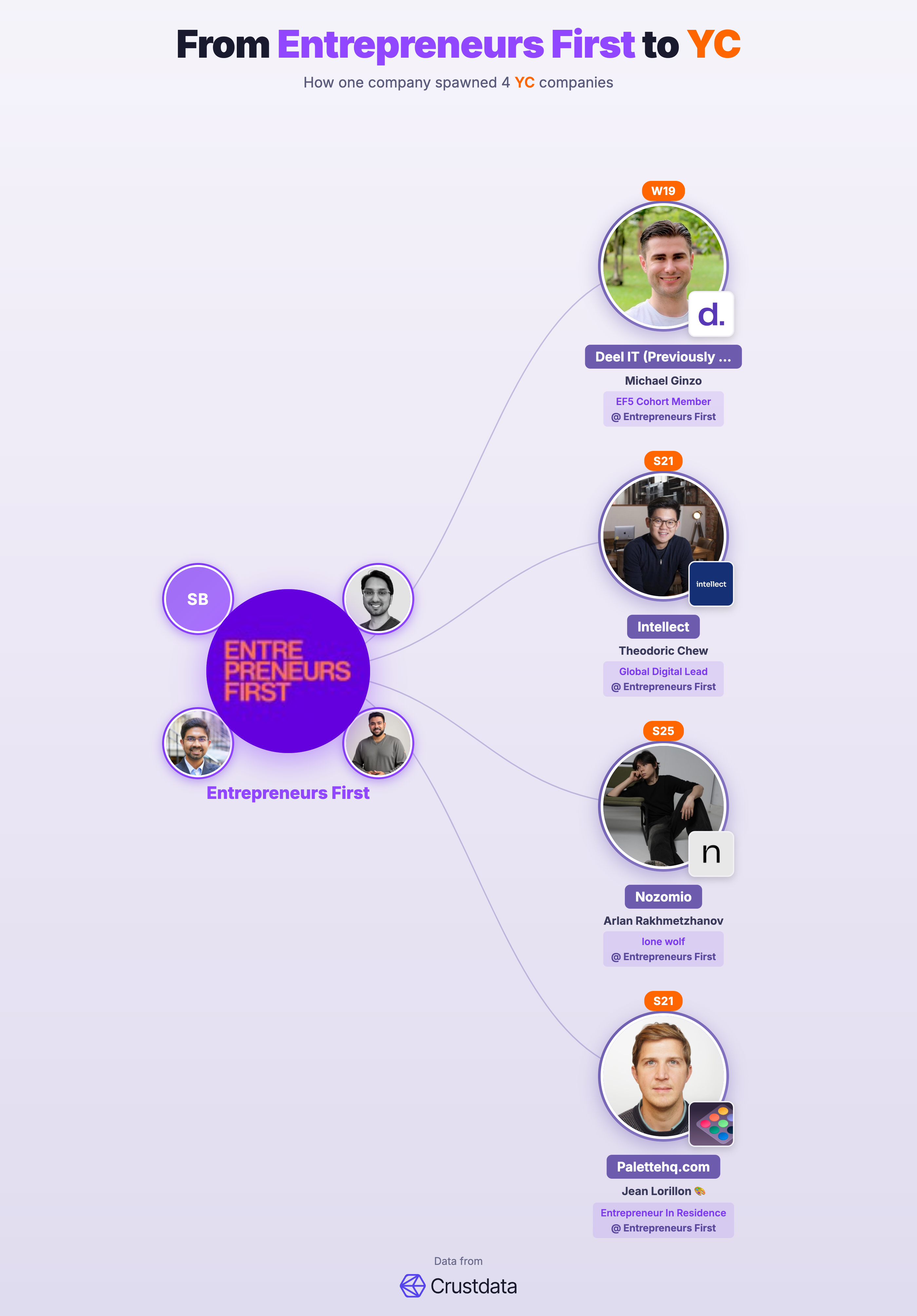 Entrepreneurs First Founder Genealogy Tree - YC Alumni Startups