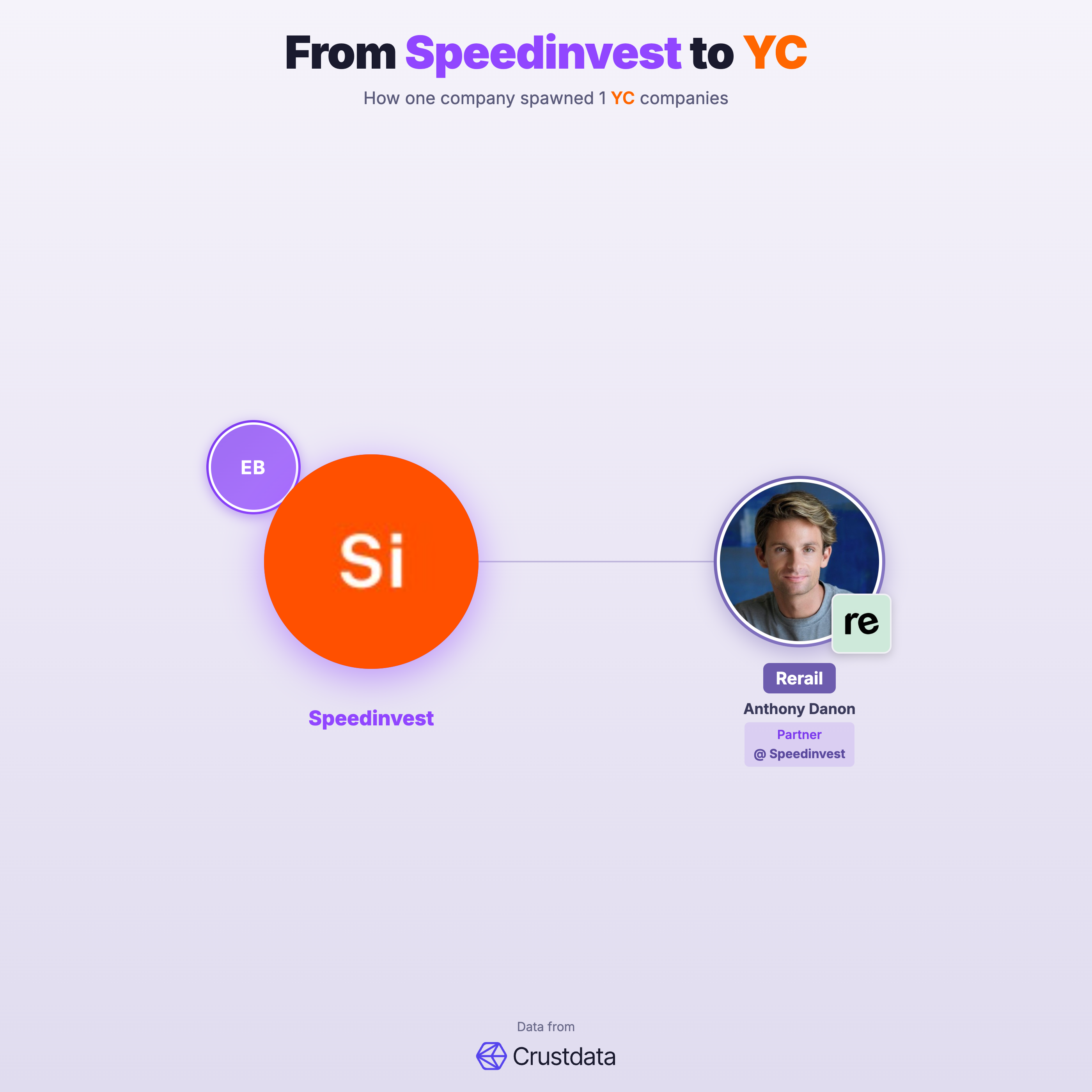 Speedinvest Founder Genealogy Tree - YC Alumni Startups