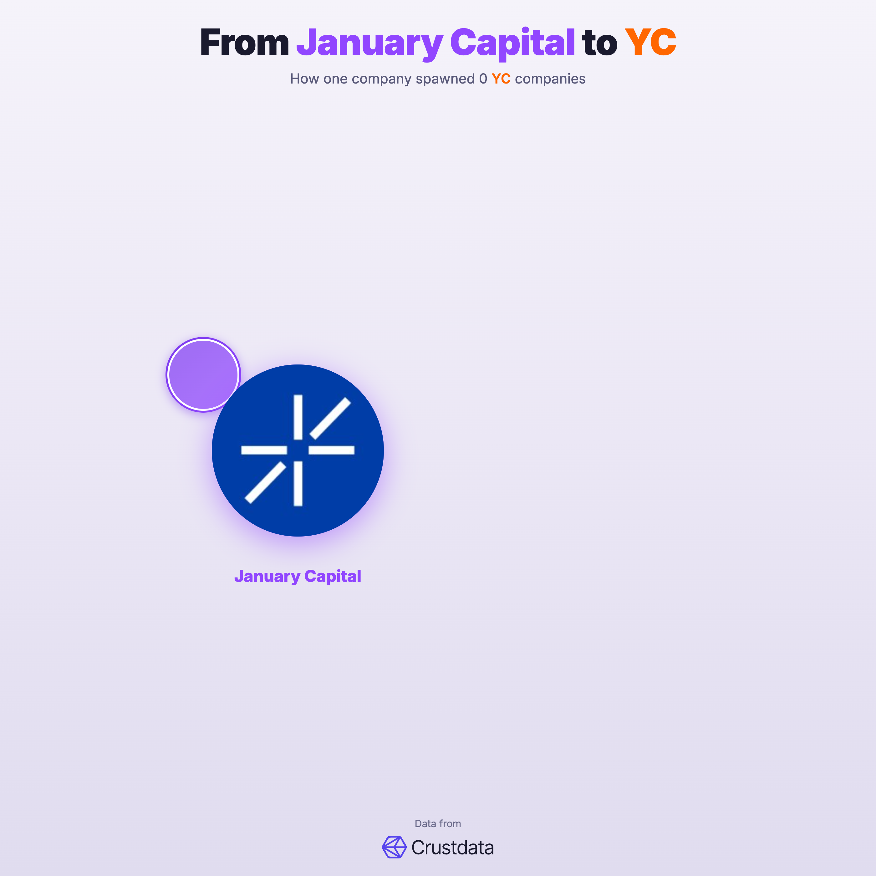 January Capital Founder Genealogy Tree - YC Alumni Startups