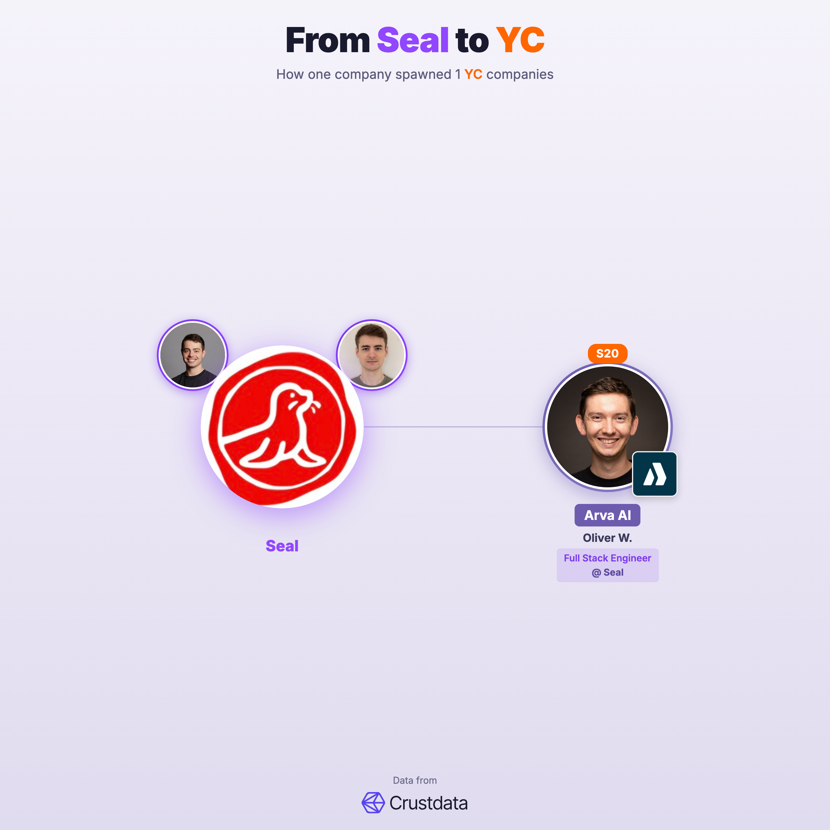 Seal Founder Genealogy Tree - YC Alumni Startups