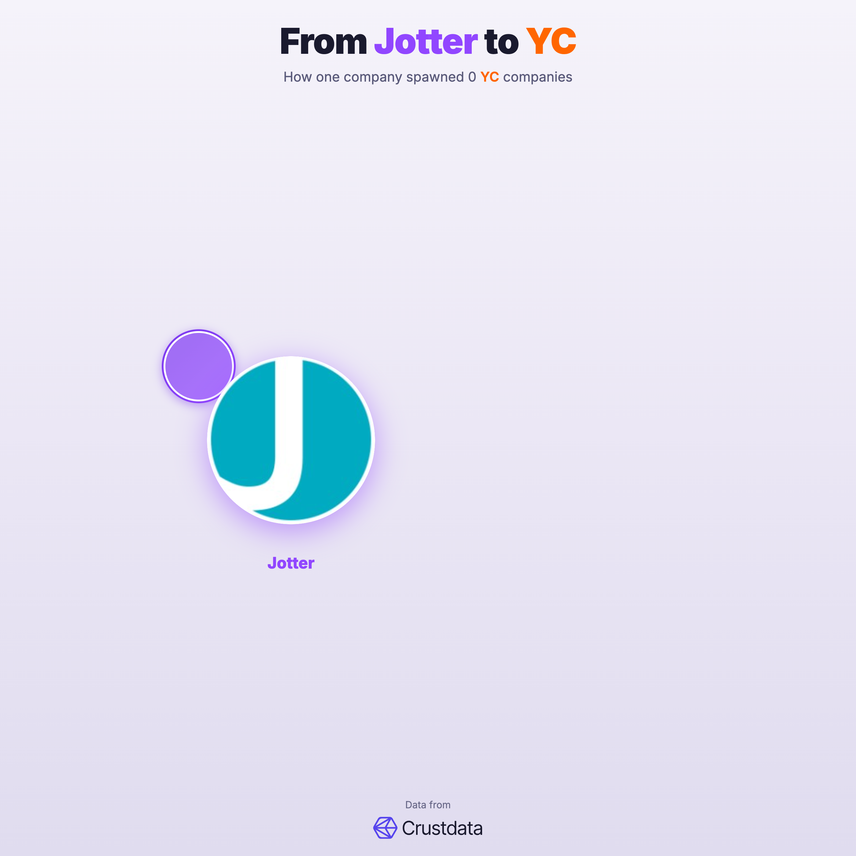 Jotter Founder Genealogy Tree - YC Alumni Startups