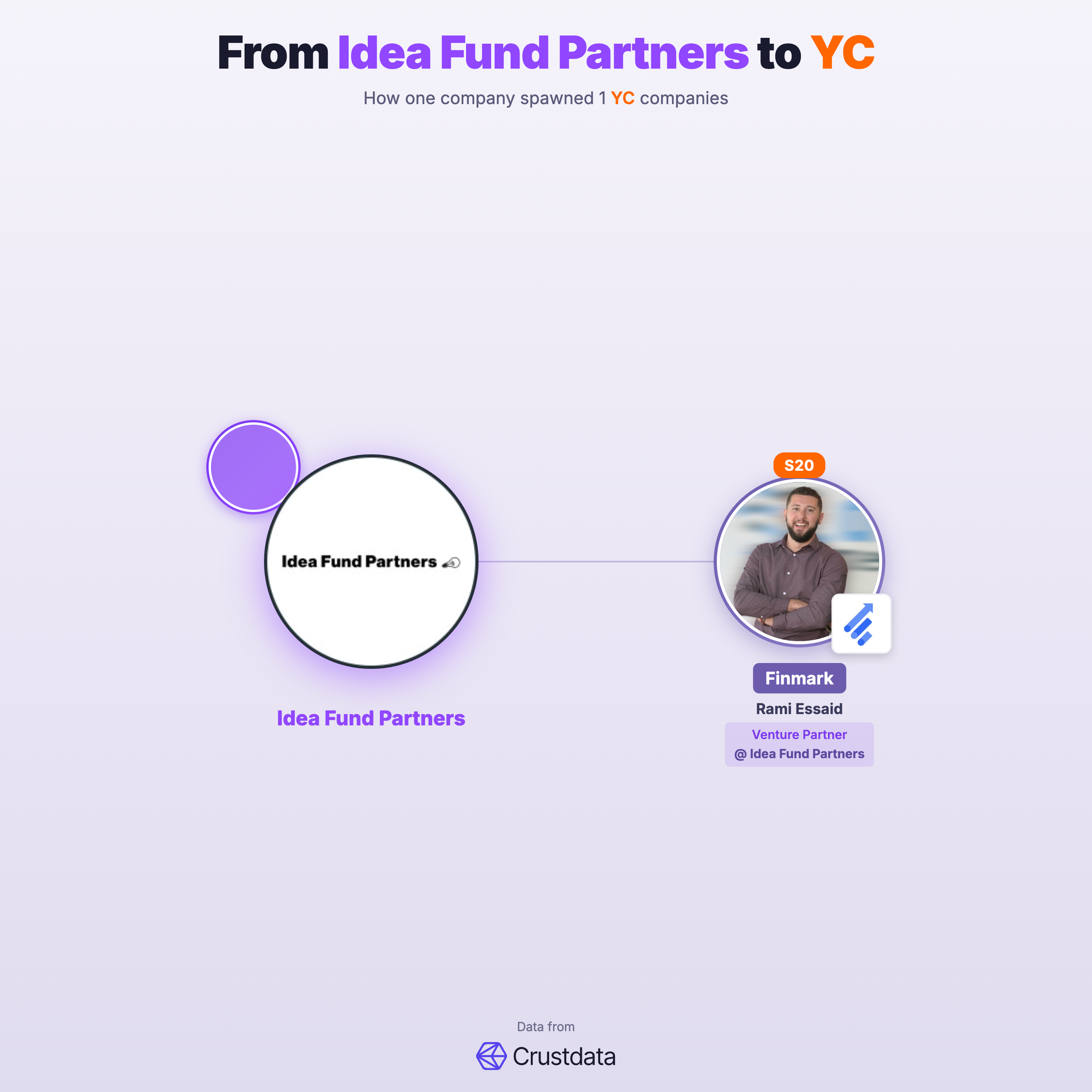 Idea Fund Partners Founder Genealogy Tree - YC Alumni Startups