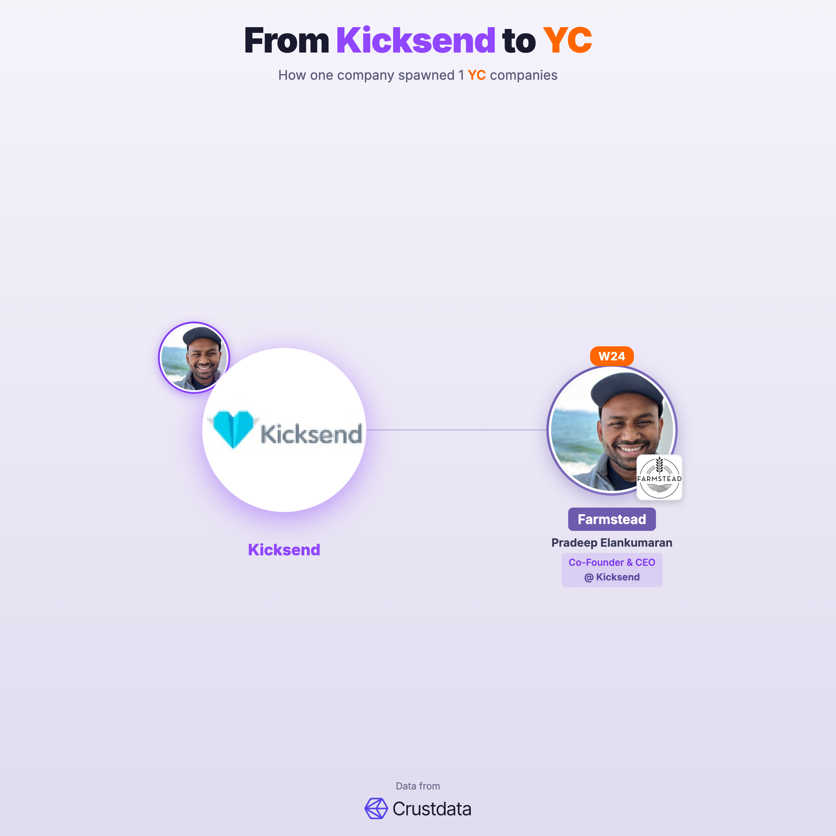Kicksend Founder Genealogy Tree - YC Alumni Startups