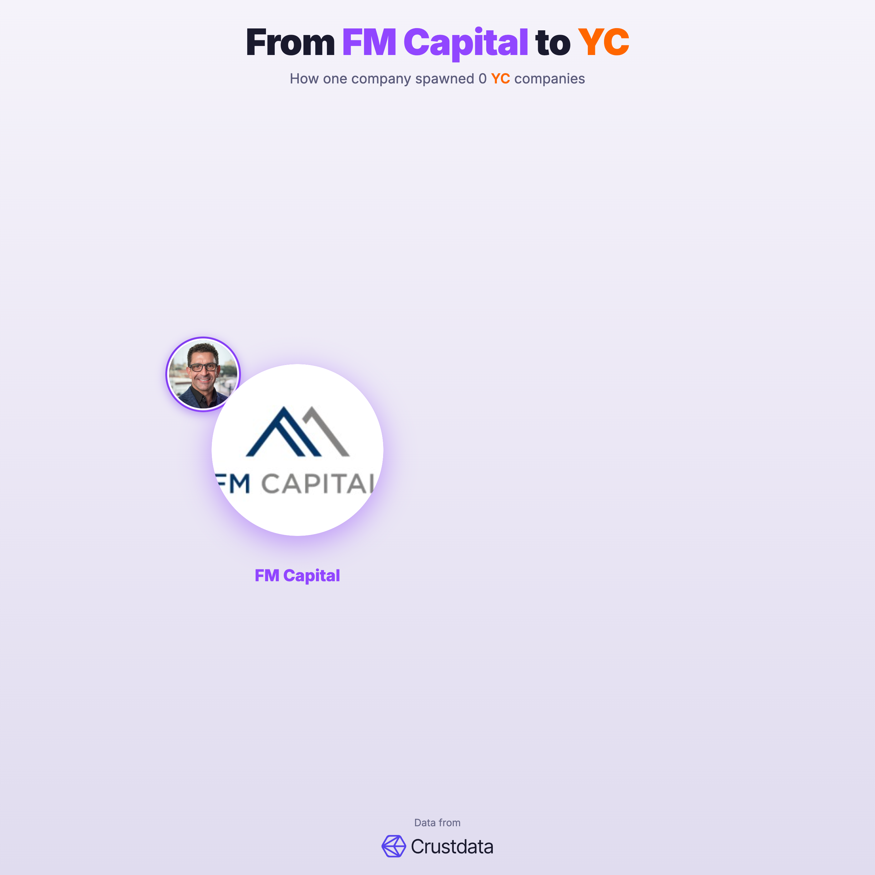 FM Capital Founder Genealogy Tree - YC Alumni Startups