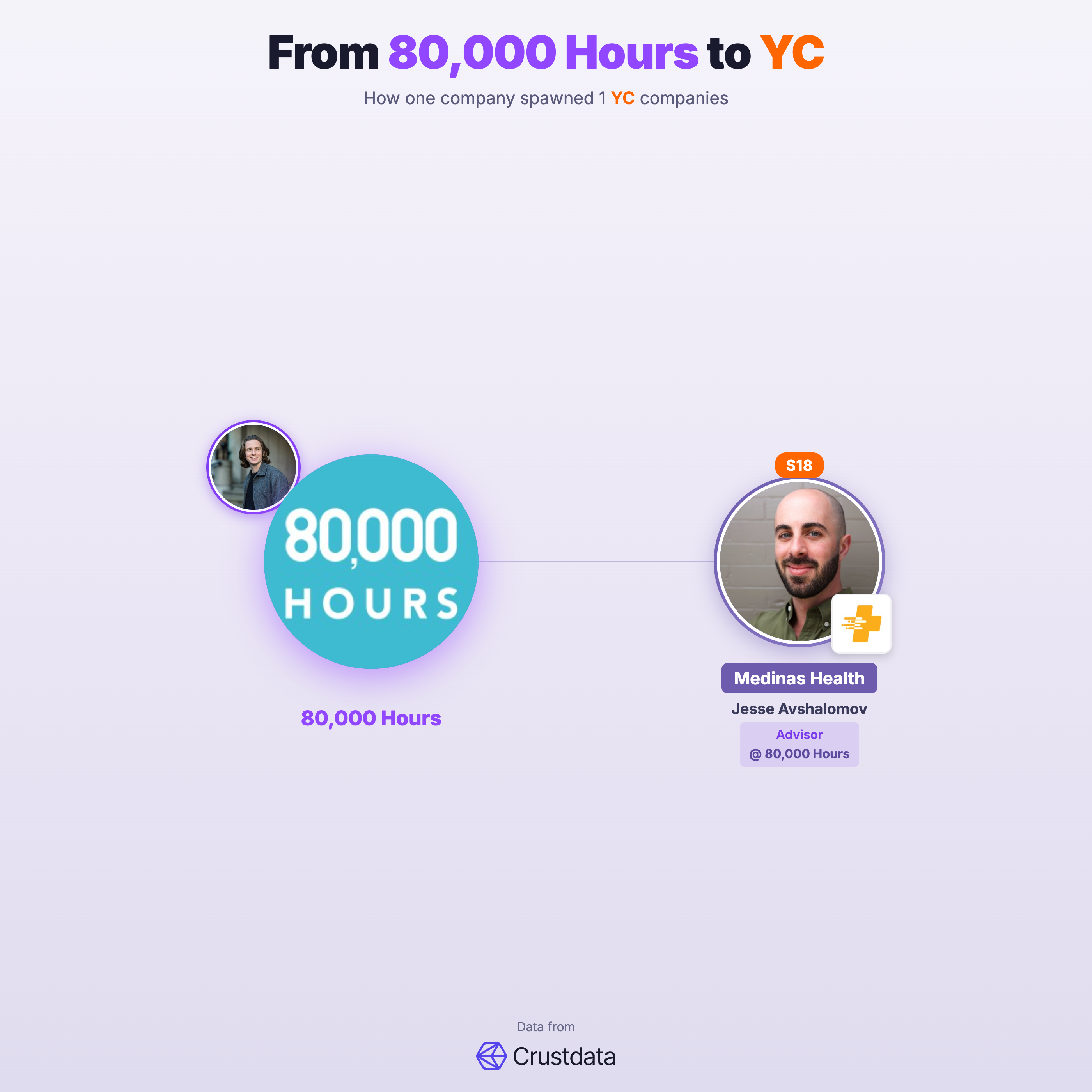 80,000 Hours Founder Genealogy Tree - YC Alumni Startups