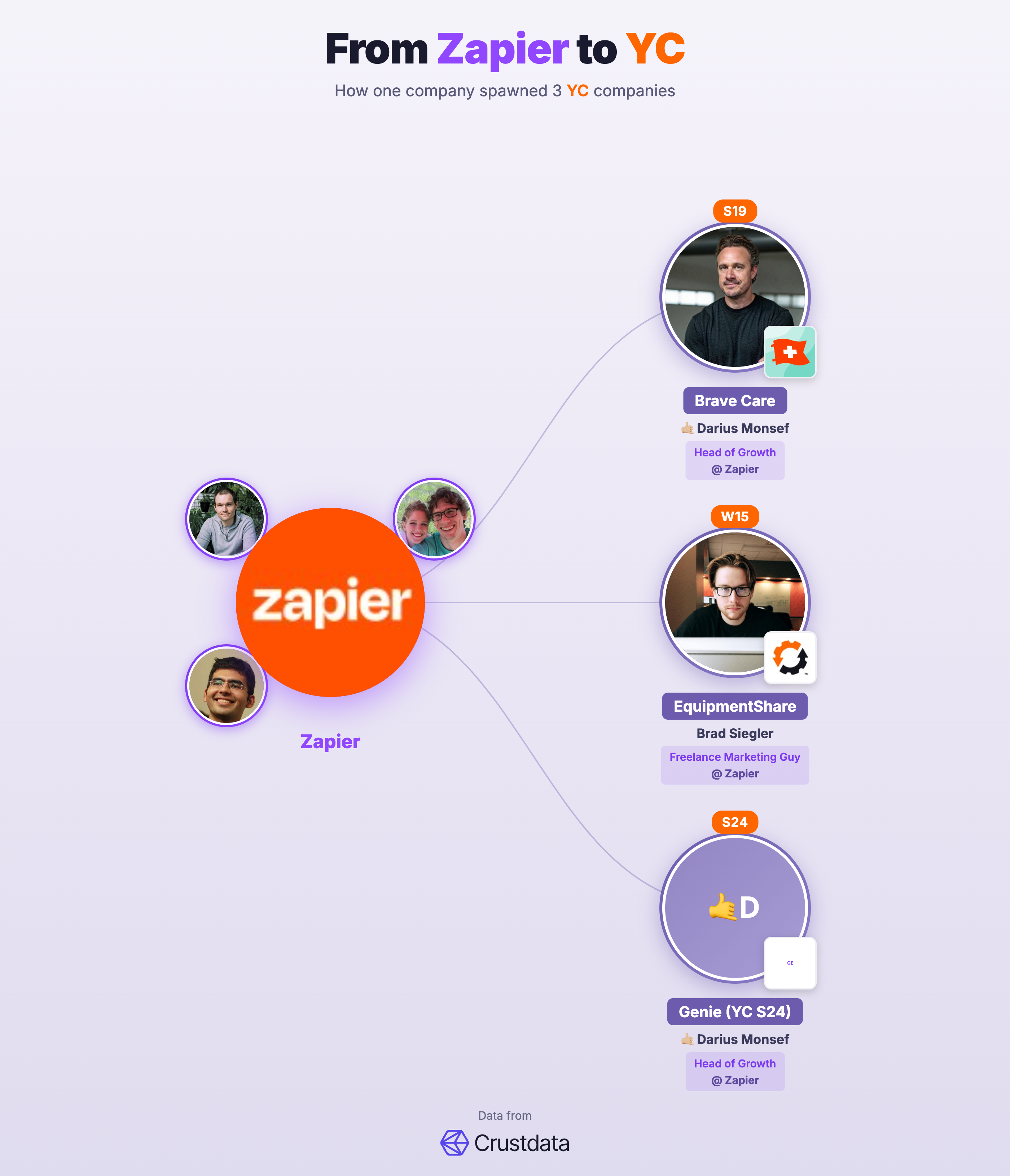 Zapier Founder Genealogy Tree - YC Alumni Startups