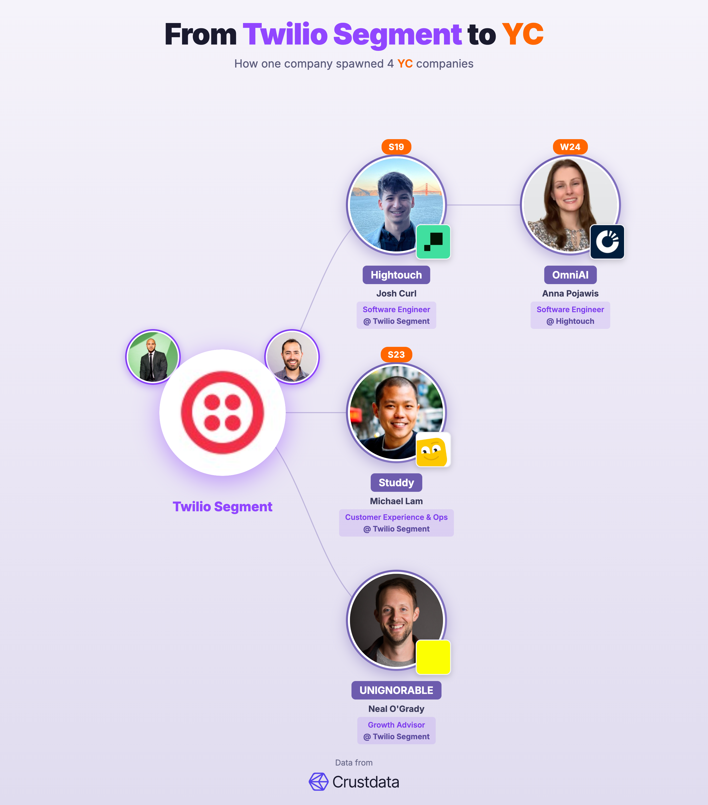 Twilio Segment Founder Genealogy Tree - YC Alumni Startups