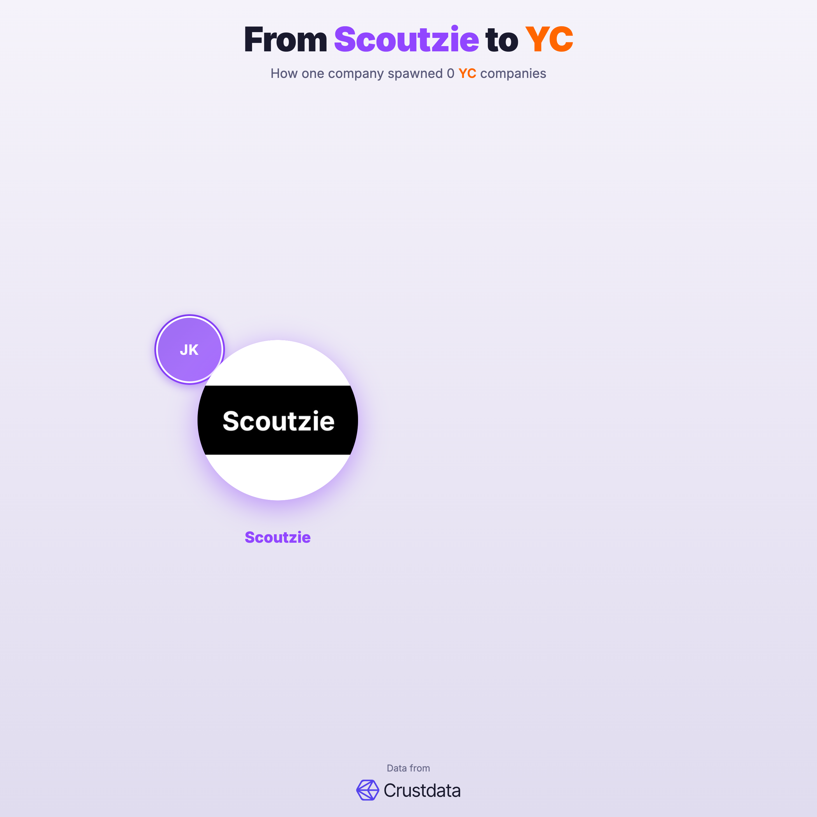 Scoutzie Founder Genealogy Tree - YC Alumni Startups