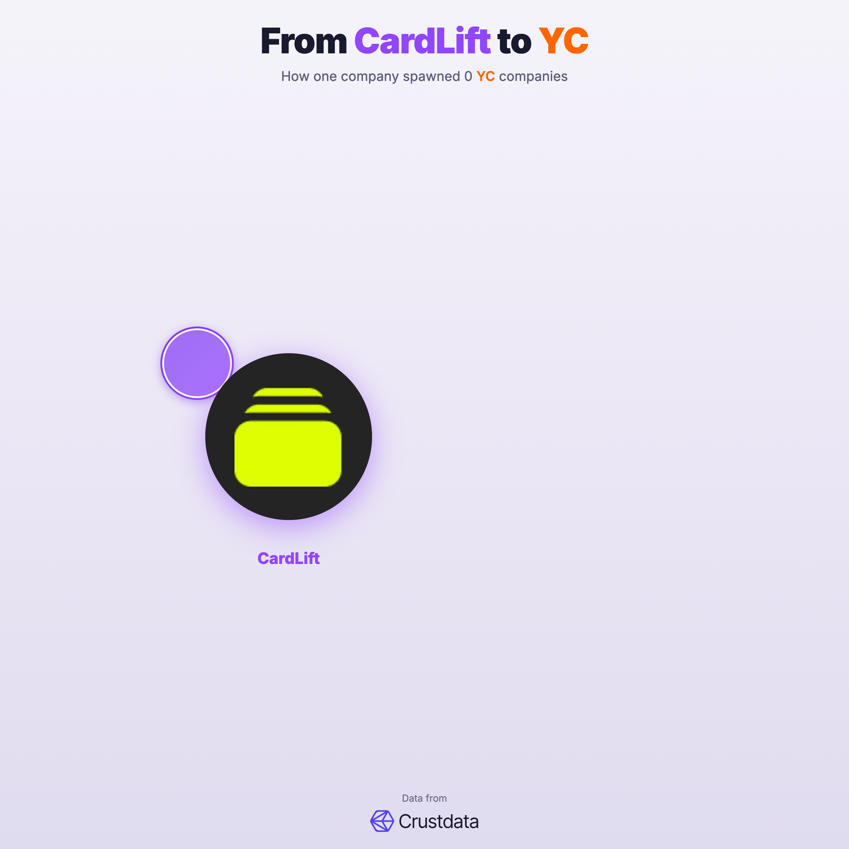 CardLift Founder Genealogy Tree - YC Alumni Startups
