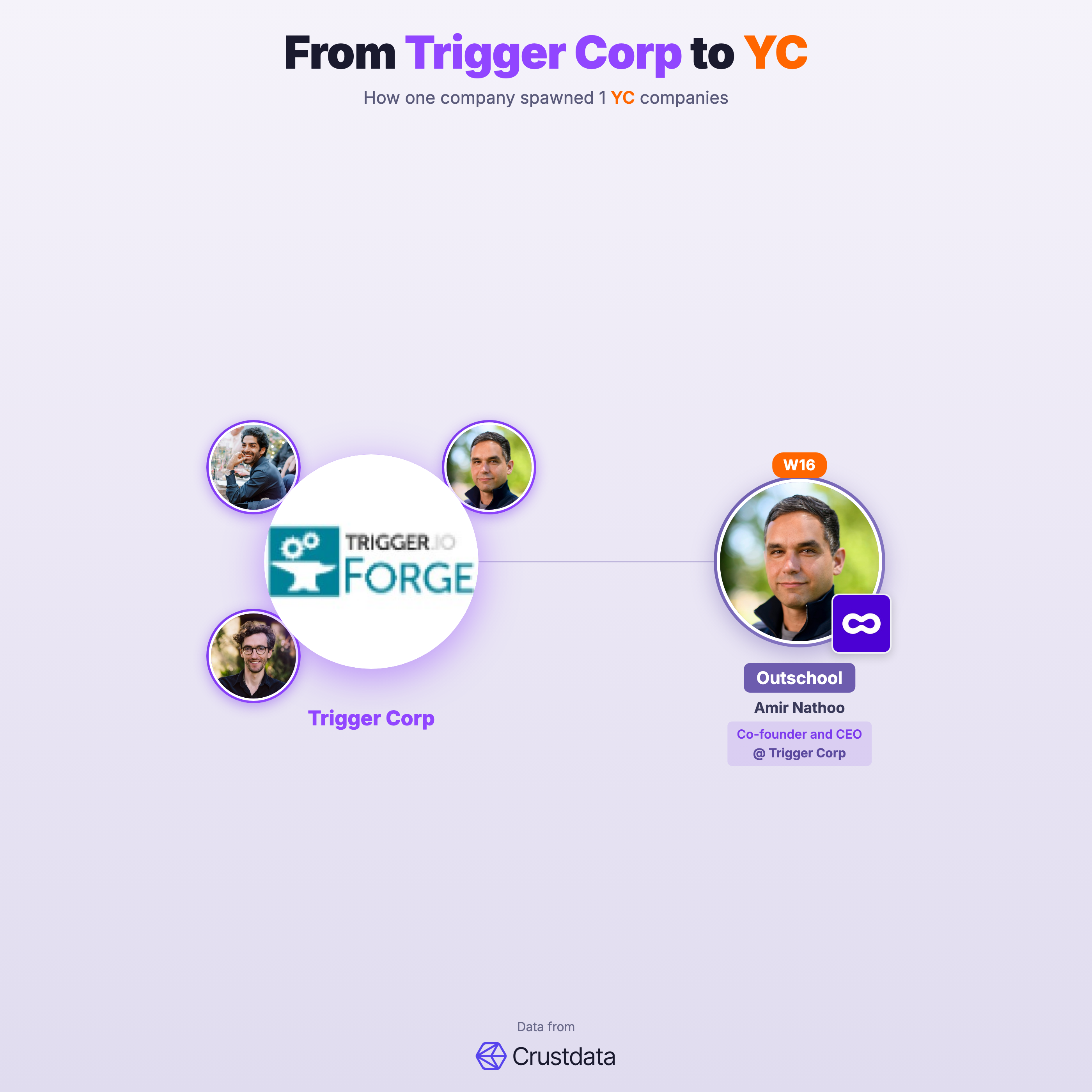 Trigger Corp Founder Genealogy Tree - YC Alumni Startups