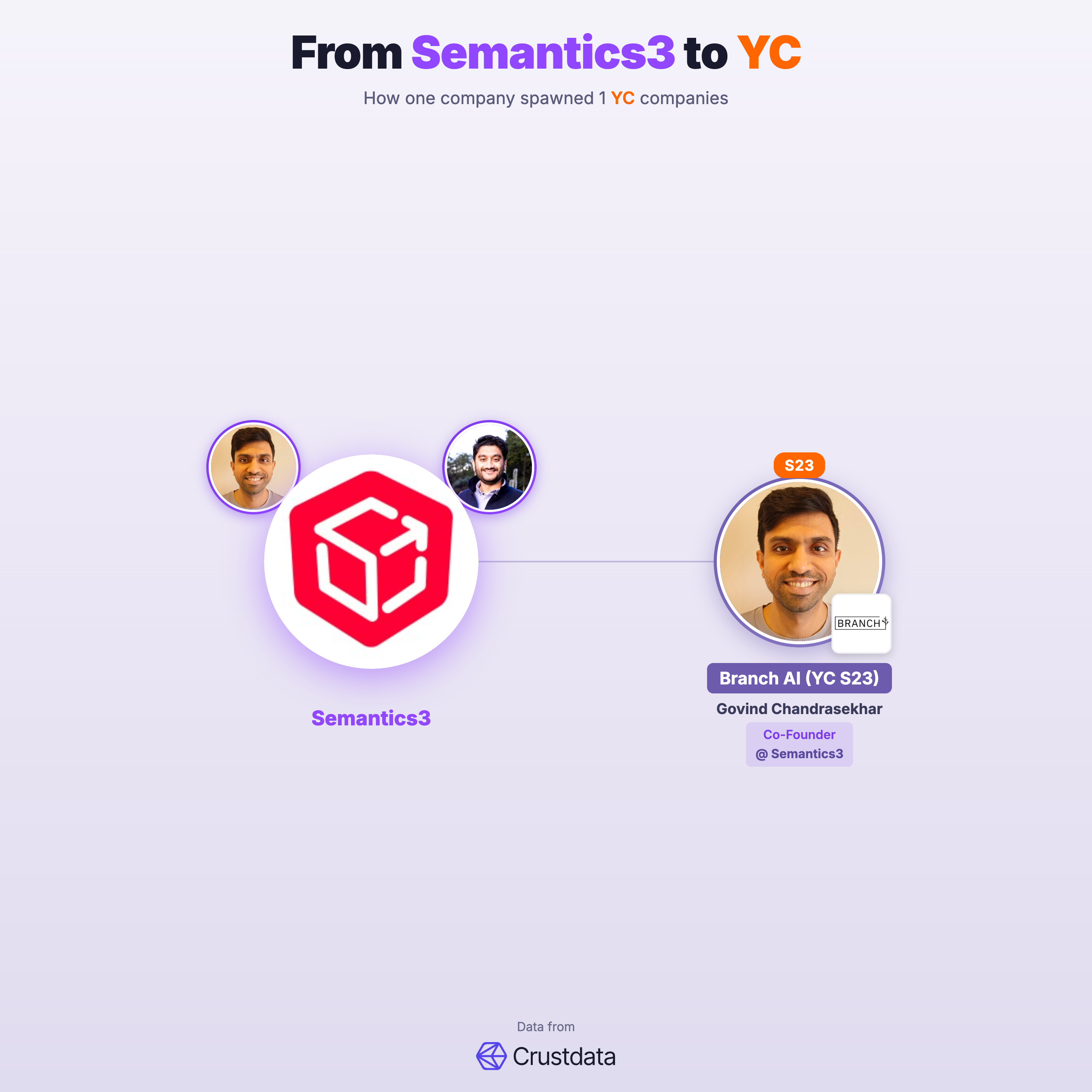 Semantics3 Founder Genealogy Tree - YC Alumni Startups