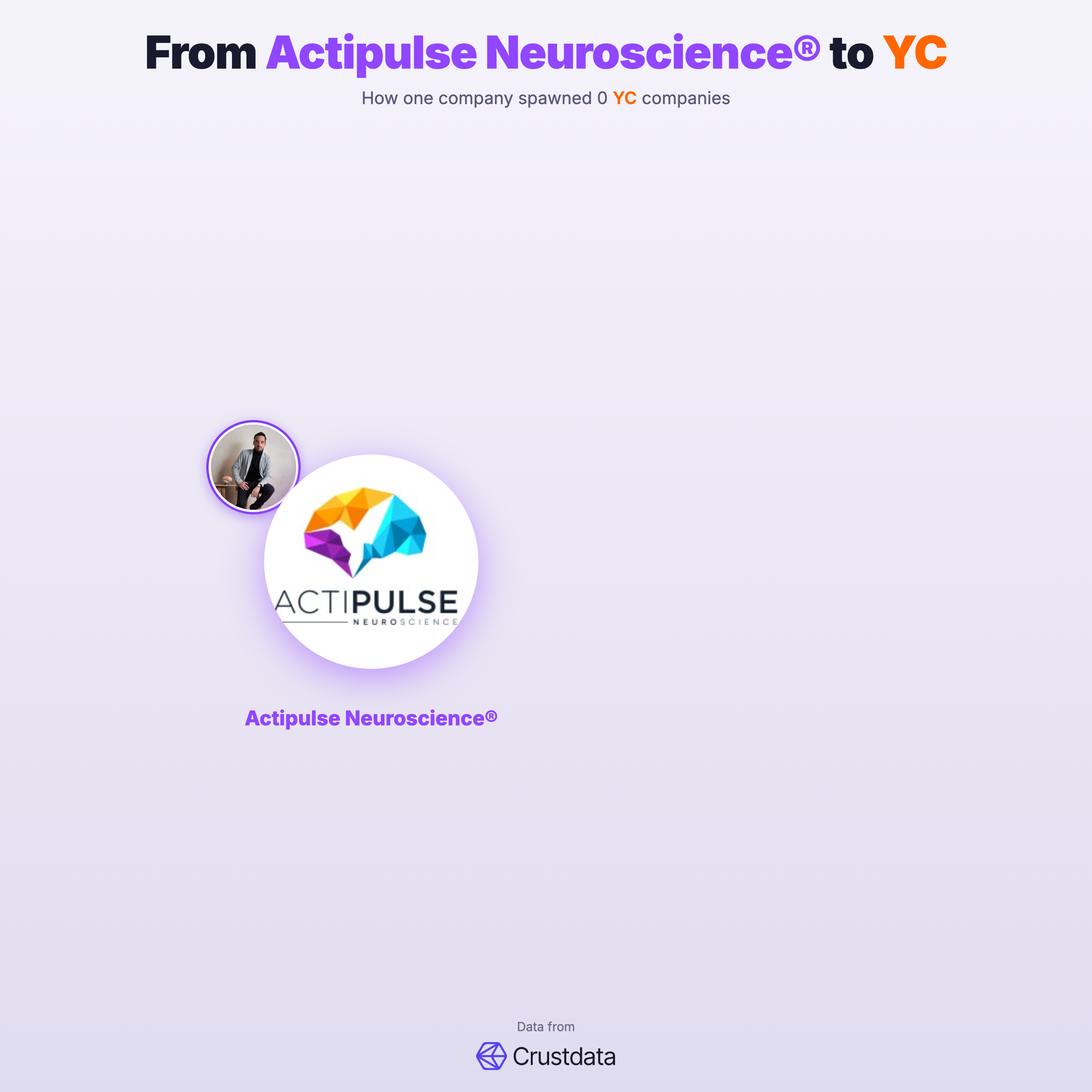 Actipulse Neuroscience® Founder Genealogy Tree - YC Alumni Startups
