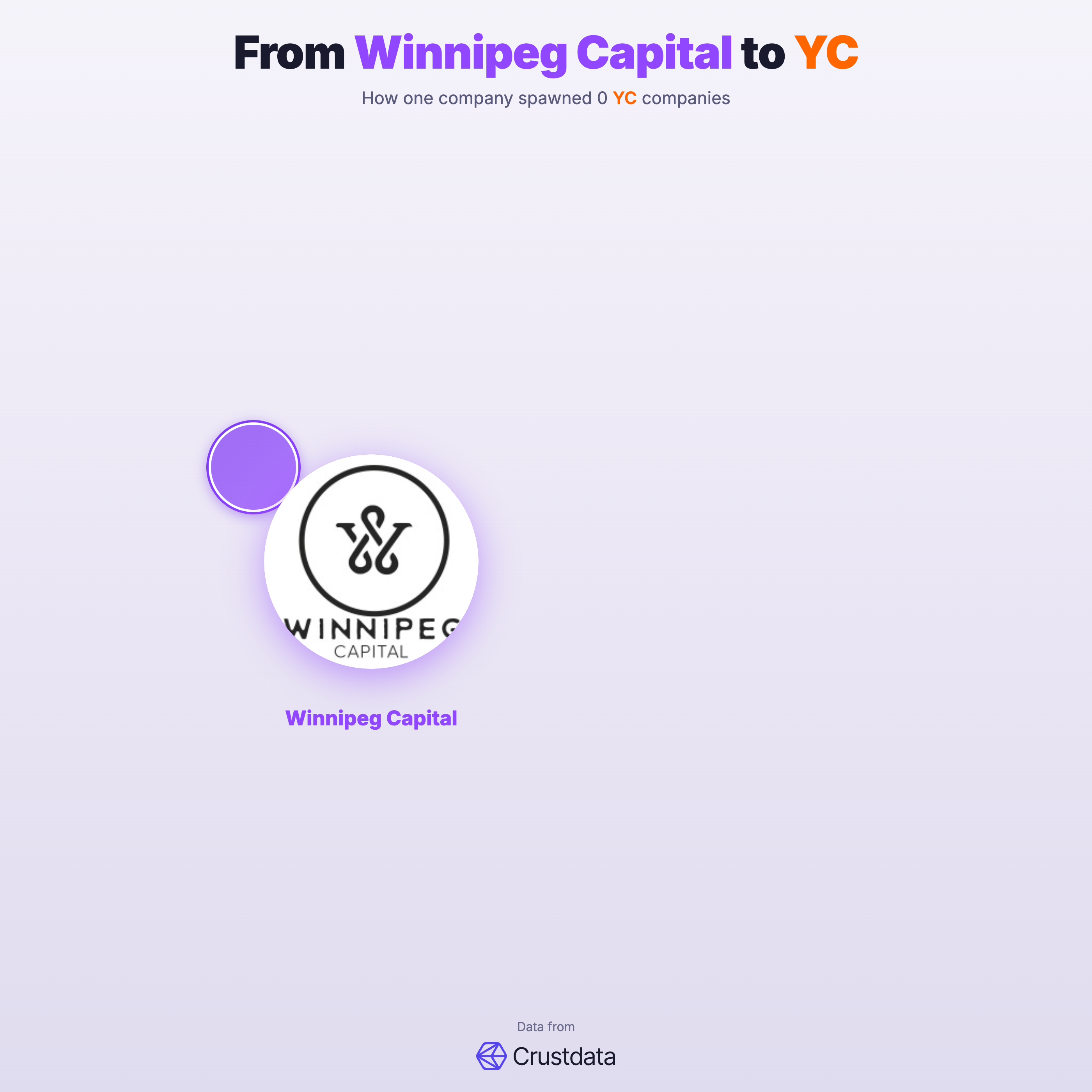 Winnipeg Capital Founder Genealogy Tree - YC Alumni Startups