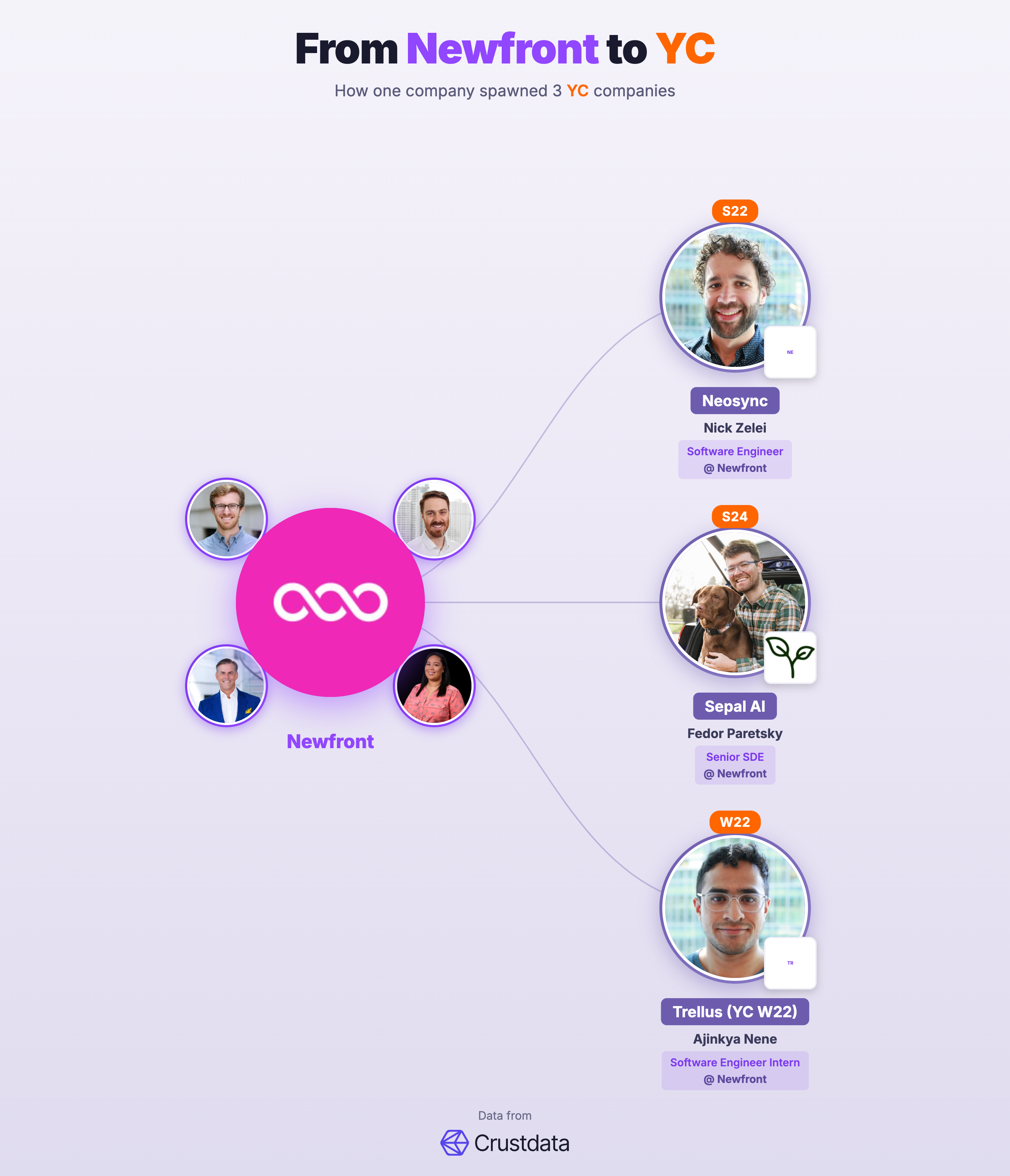 Newfront Founder Genealogy Tree - YC Alumni Startups
