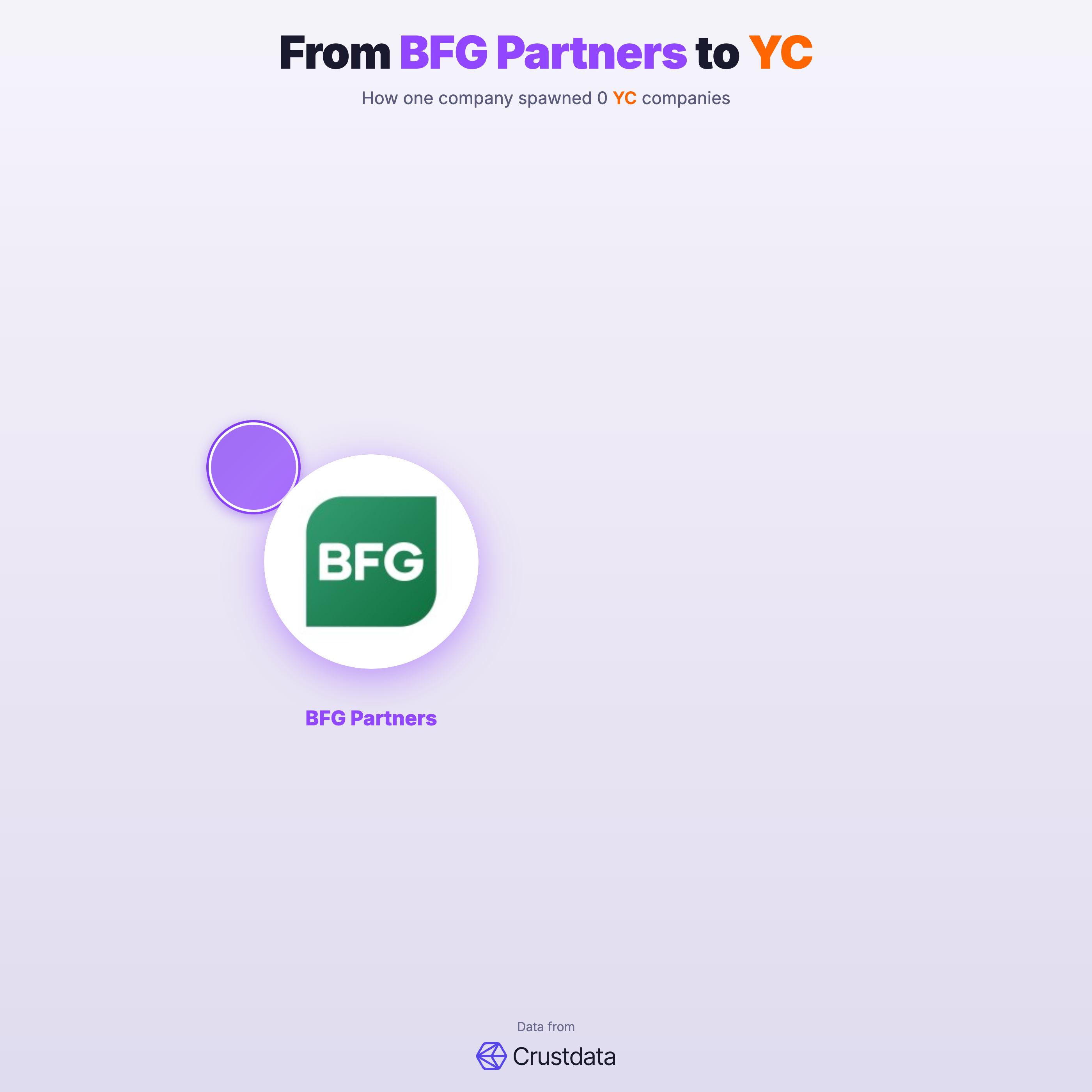 BFG Partners Founder Genealogy Tree - YC Alumni Startups