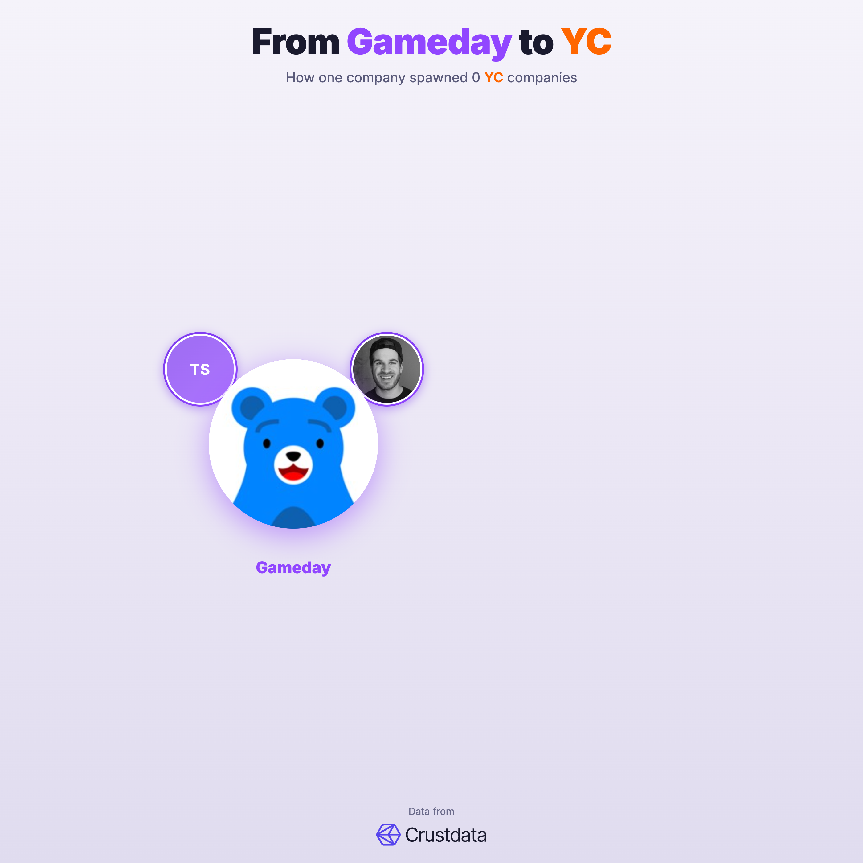 Gameday Founder Genealogy Tree - YC Alumni Startups